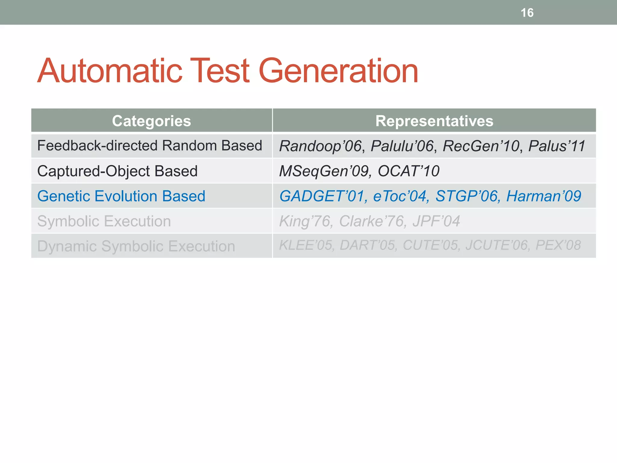 16




Automatic Test Generation
          Categories                          Representatives
Feedback-directed Random Based   Randoop’06, Palulu’06, RecGen’10, Palus’11
Captured-Object Based            MSeqGen’09, OCAT’10
Genetic Evolution Based          GADGET’01, eToc’04, STGP’06, Harman’09
Symbolic Execution               King’76, Clarke’76, JPF’04
Dynamic Symbolic Execution       KLEE’05, DART’05, CUTE’05, JCUTE’06, PEX’08
 