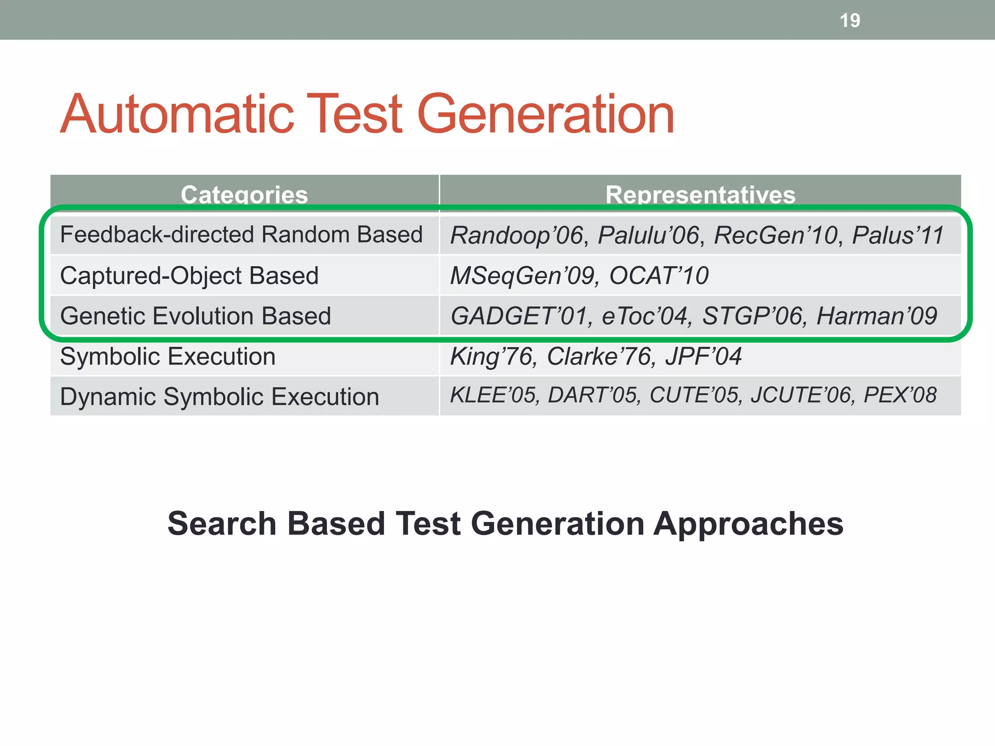19




Automatic Test Generation
          Categories                          Representatives
Feedback-directed Random Based   Randoop’06, Palulu’06, RecGen’10, Palus’11
Captured-Object Based            MSeqGen’09, OCAT’10
Genetic Evolution Based          GADGET’01, eToc’04, STGP’06, Harman’09
Symbolic Execution               King’76, Clarke’76, JPF’04
Dynamic Symbolic Execution       KLEE’05, DART’05, CUTE’05, JCUTE’06, PEX’08




         Search Based Test Generation Approaches
 