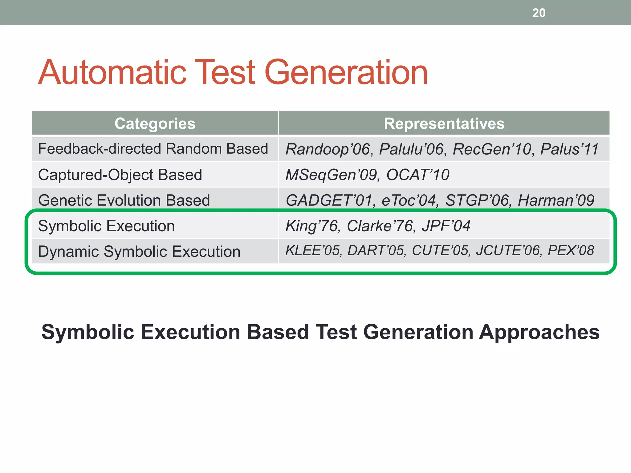 20




Automatic Test Generation
          Categories                          Representatives
Feedback-directed Random Based   Randoop’06, Palulu’06, RecGen’10, Palus’11
Captured-Object Based            MSeqGen’09, OCAT’10
Genetic Evolution Based          GADGET’01, eToc’04, STGP’06, Harman’09
Symbolic Execution               King’76, Clarke’76, JPF’04
Dynamic Symbolic Execution       KLEE’05, DART’05, CUTE’05, JCUTE’06, PEX’08




Symbolic Execution Based Test Generation Approaches
 