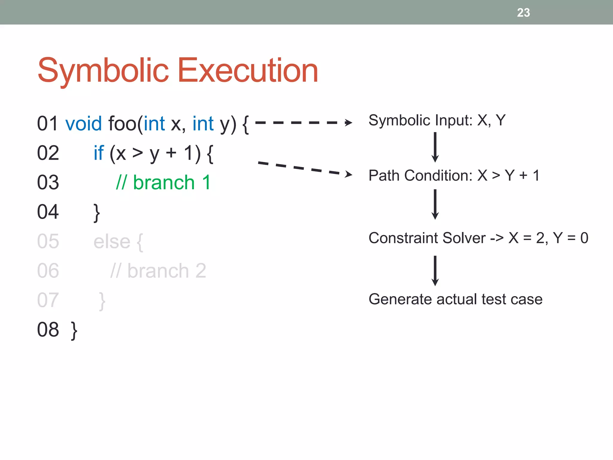 23




Symbolic Execution
01 void foo(int x, int y) {   Symbolic Input: X, Y

02    if (x > y + 1) {
                              Path Condition: X > Y + 1
03        // branch 1
04    }
05    else {                  Constraint Solver -> X = 2, Y = 0

06       // branch 2
07     }                      Generate actual test case

08 }
 