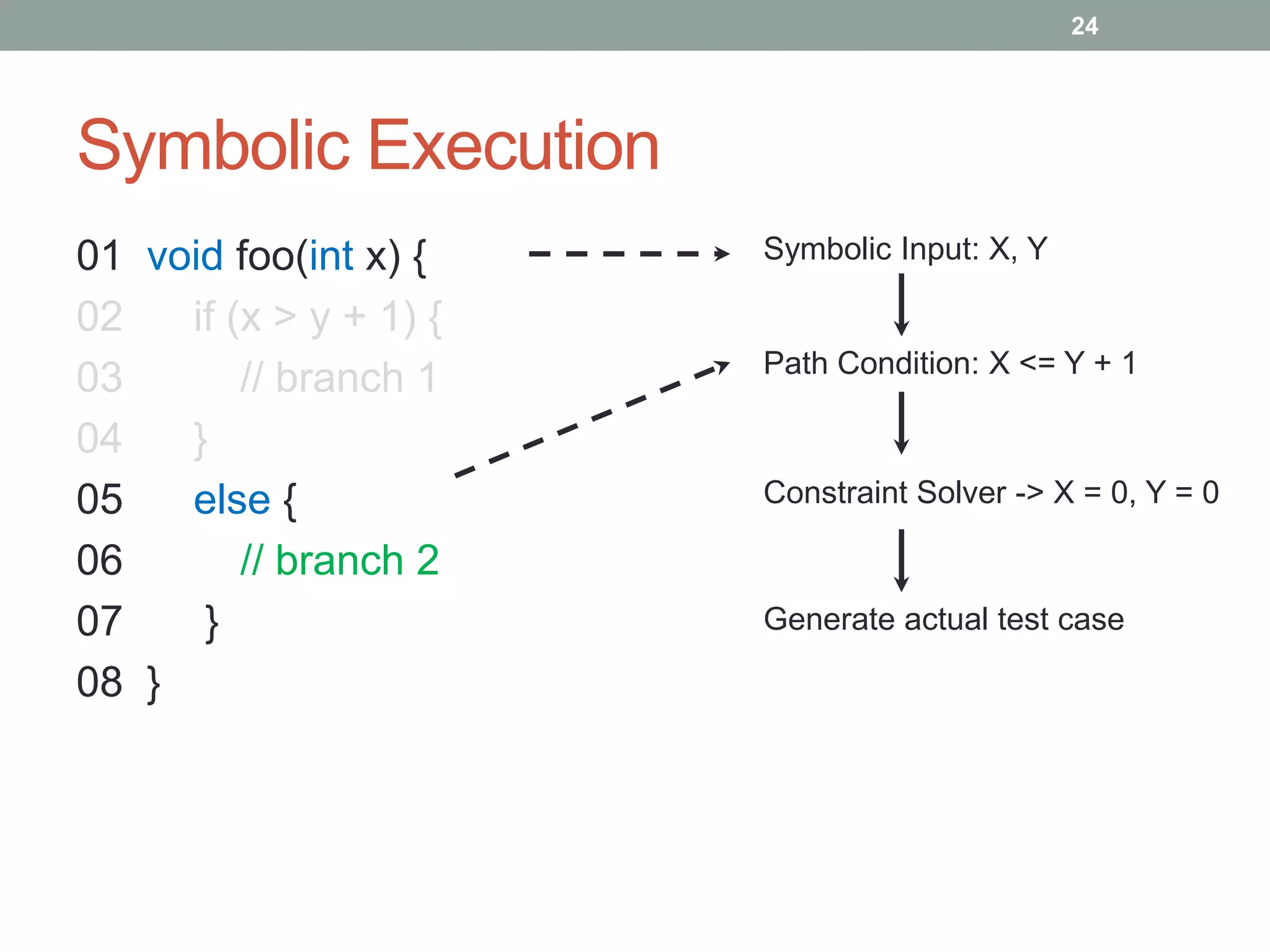 24




Symbolic Execution
01 void foo(int x) {    Symbolic Input: X, Y

02   if (x > y + 1) {
                        Path Condition: X <= Y + 1
03       // branch 1
04   }
05   else {             Constraint Solver -> X = 0, Y = 0

06       // branch 2
07    }                 Generate actual test case

08 }
 