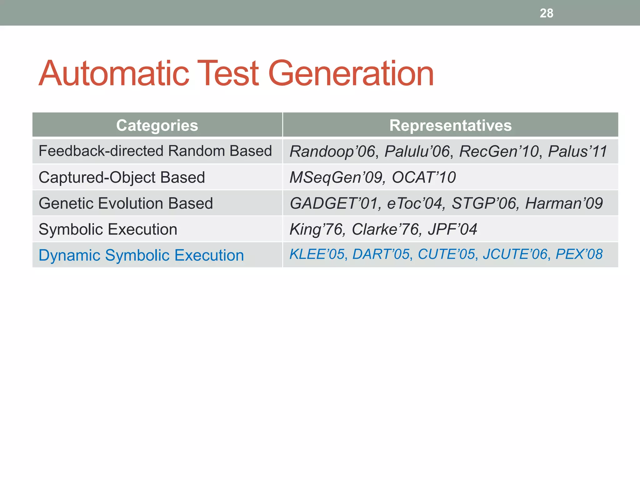 28




Automatic Test Generation
          Categories                          Representatives
Feedback-directed Random Based   Randoop’06, Palulu’06, RecGen’10, Palus’11
Captured-Object Based            MSeqGen’09, OCAT’10
Genetic Evolution Based          GADGET’01, eToc’04, STGP’06, Harman’09
Symbolic Execution               King’76, Clarke’76, JPF’04
Dynamic Symbolic Execution       KLEE’05, DART’05, CUTE’05, JCUTE’06, PEX’08
 