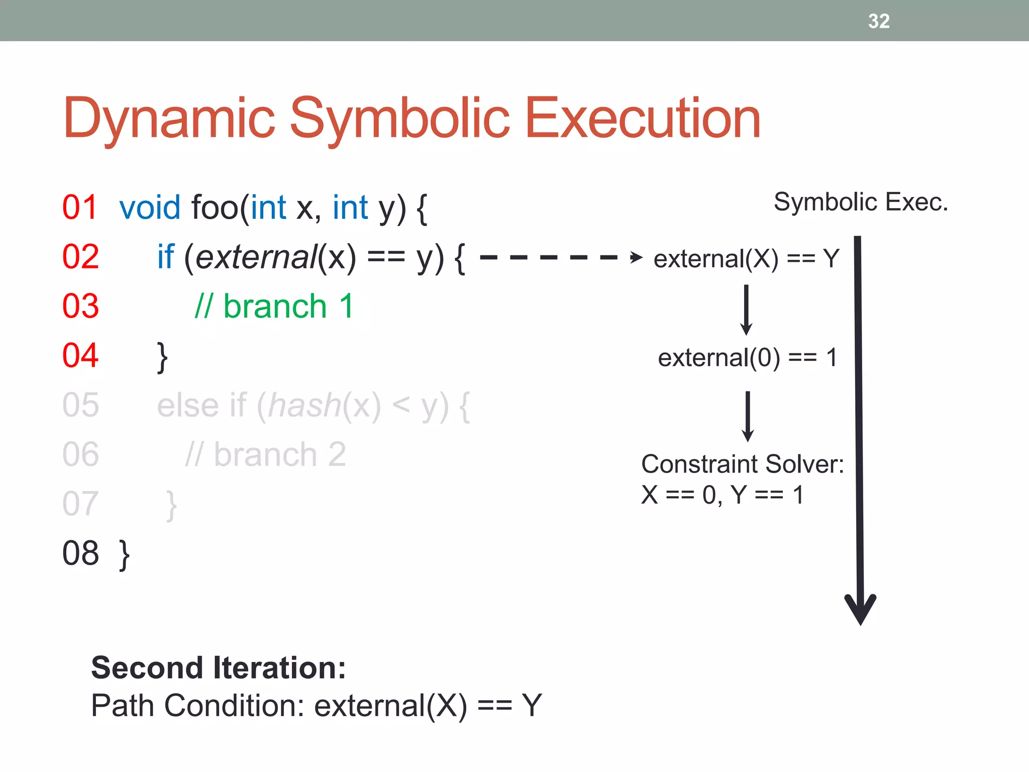 32




Dynamic Symbolic Execution
01 void foo(int x, int y) {                    Symbolic Exec.

02   if (external(x) == y) {         external(X) == Y
03       // branch 1
04   }                               external(0) == 1
05   else if (hash(x) < y) {
06      // branch 2                 Constraint Solver:
07    }                             X == 0, Y == 1

08 }


 Second Iteration:
 Path Condition: external(X) == Y
 