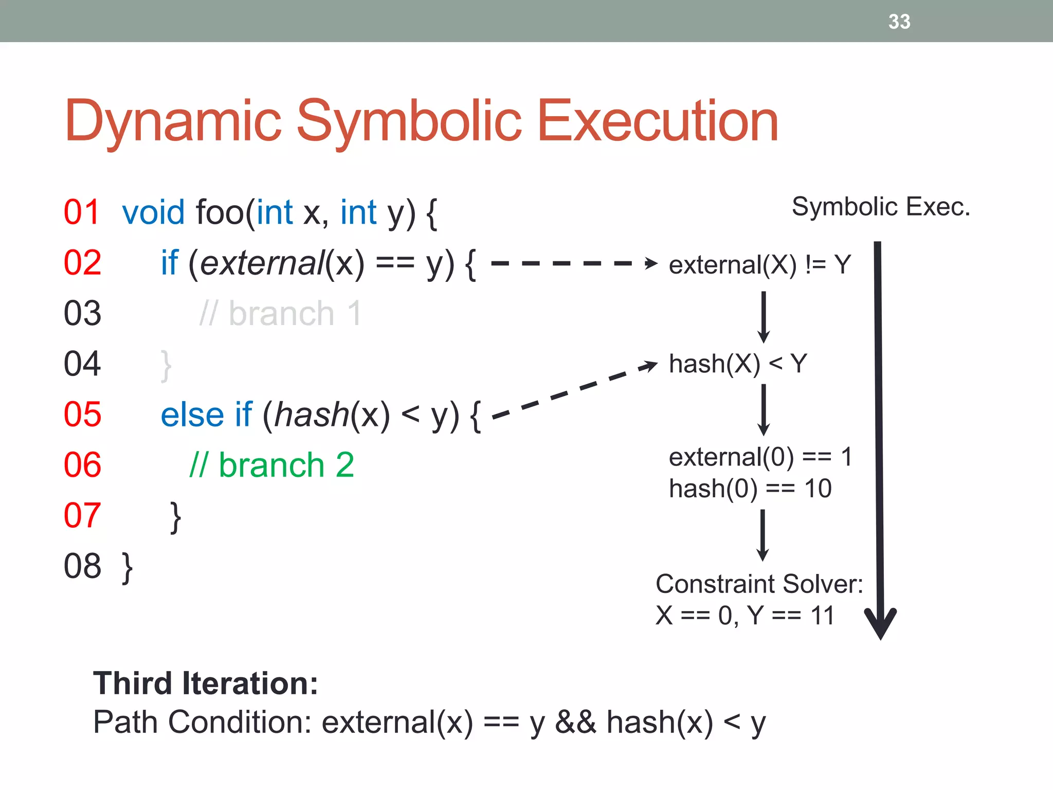 33




Dynamic Symbolic Execution
01 void foo(int x, int y) {                        Symbolic Exec.

02   if (external(x) == y) {             external(X) != Y
03       // branch 1
04   }                                   hash(X) < Y

05   else if (hash(x) < y) {
06      // branch 2                      external(0) == 1
                                         hash(0) == 10
07    }
08 }                                    Constraint Solver:
                                        X == 0, Y == 11

 Third Iteration:
 Path Condition: external(x) == y && hash(x) < y
 