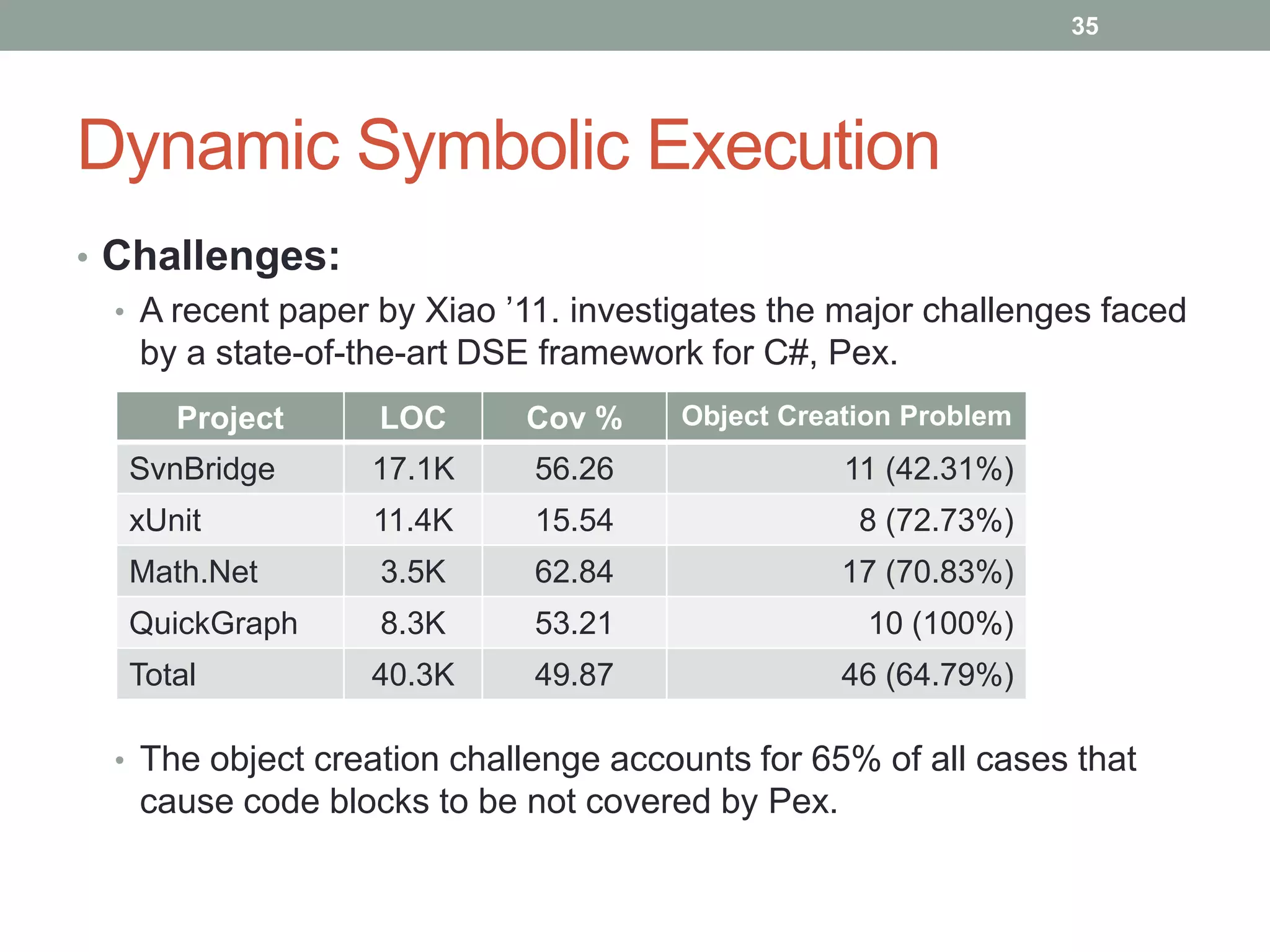 35




Dynamic Symbolic Execution
• Challenges:
  • A recent paper by Xiao ‟11. investigates the major challenges faced
    by a state-of-the-art DSE framework for C#, Pex.
      Project      LOC      Cov %     Object Creation Problem
   SvnBridge      17.1K      56.26                11 (42.31%)
   xUnit          11.4K      15.54                 8 (72.73%)
   Math.Net        3.5K      62.84                17 (70.83%)
   QuickGraph      8.3K      53.21                 10 (100%)
   Total          40.3K      49.87                46 (64.79%)

  • The object creation challenge accounts for 65% of all cases that
    cause code blocks to be not covered by Pex.
 