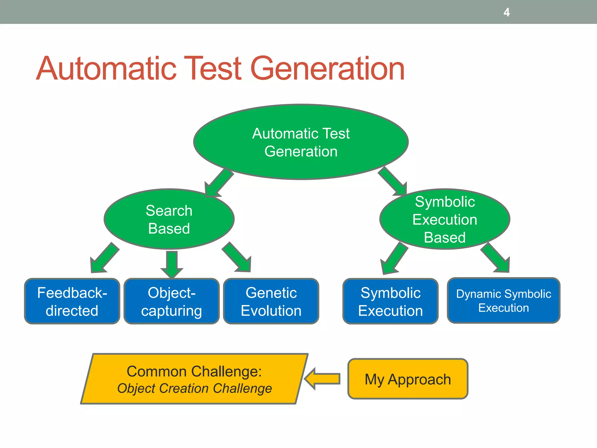 4




Automatic Test Generation
                                 Automatic Test
                                  Generation


                                                         Symbolic
                Search
                                                         Execution
                Based
                                                          Based


Feedback-       Object-        Genetic            Symbolic      Dynamic Symbolic
 directed      capturing       Evolution          Execution        Execution




             Common Challenge:
                                                  My Approach
            Object Creation Challenge
 