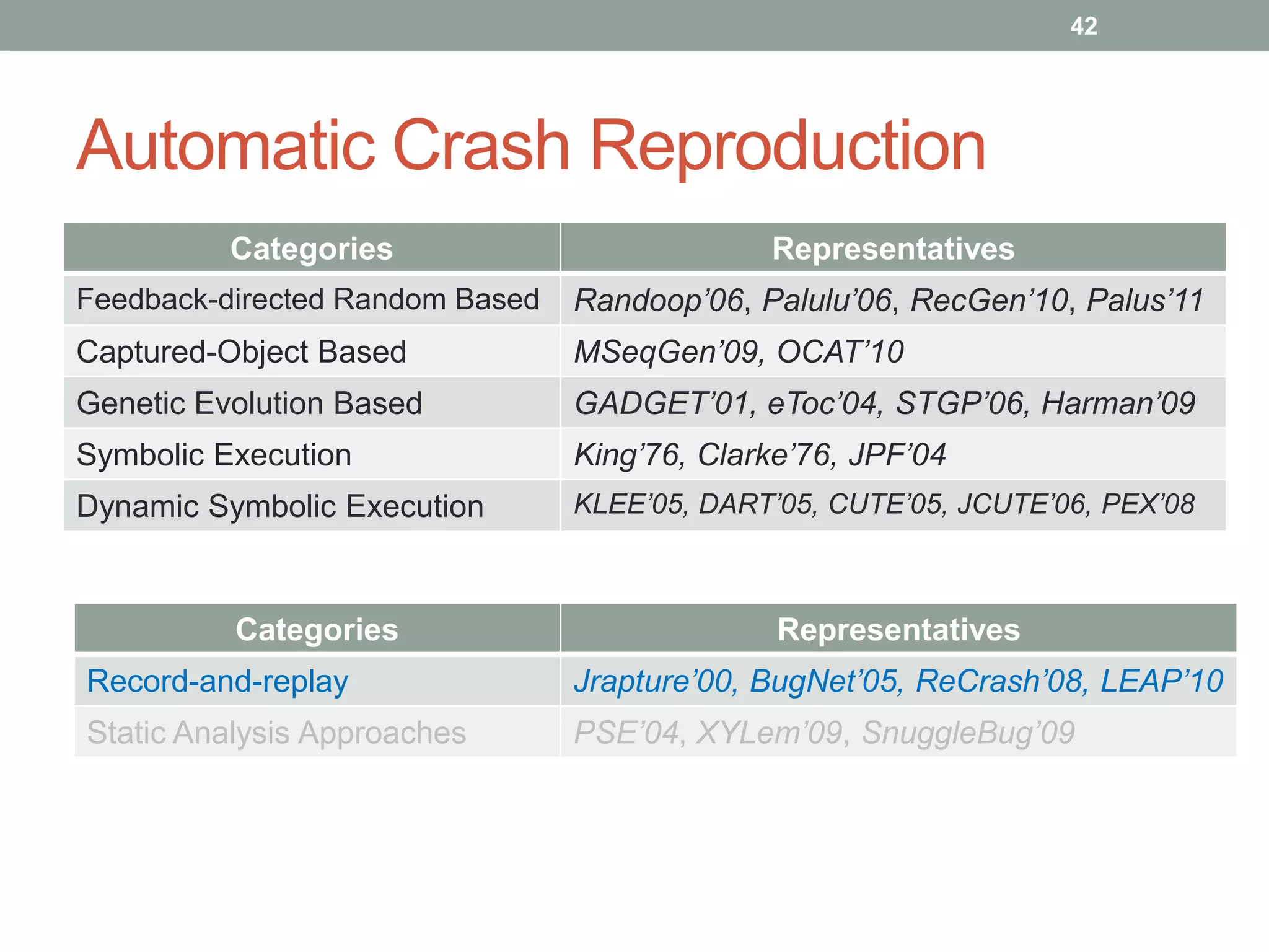 42




Automatic Crash Reproduction
          Categories                          Representatives
Feedback-directed Random Based   Randoop’06, Palulu’06, RecGen’10, Palus’11
Captured-Object Based            MSeqGen’09, OCAT’10
Genetic Evolution Based          GADGET’01, eToc’04, STGP’06, Harman’09
Symbolic Execution               King’76, Clarke’76, JPF’04
Dynamic Symbolic Execution       KLEE’05, DART’05, CUTE’05, JCUTE’06, PEX’08



          Categories                           Representatives
Record-and-replay                Jrapture’00, BugNet’05, ReCrash’08, LEAP’10
Static Analysis Approaches       PSE’04, XYLem’09, SnuggleBug’09
 