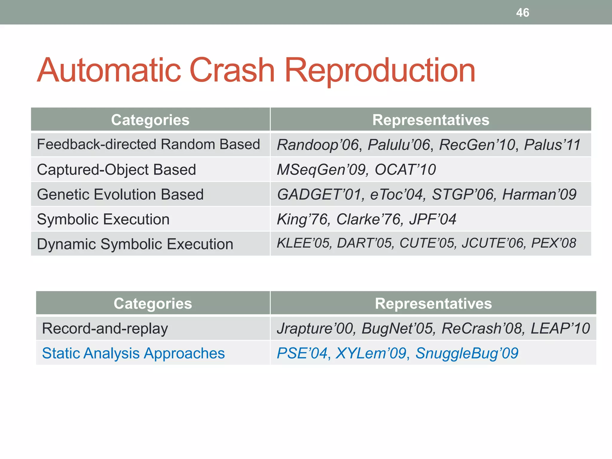 46




Automatic Crash Reproduction
          Categories                          Representatives
Feedback-directed Random Based   Randoop’06, Palulu’06, RecGen’10, Palus’11
Captured-Object Based            MSeqGen’09, OCAT’10
Genetic Evolution Based          GADGET’01, eToc’04, STGP’06, Harman’09
Symbolic Execution               King’76, Clarke’76, JPF’04
Dynamic Symbolic Execution       KLEE’05, DART’05, CUTE’05, JCUTE’06, PEX’08



          Categories                           Representatives
Record-and-replay                Jrapture’00, BugNet’05, ReCrash’08, LEAP’10
Static Analysis Approaches       PSE’04, XYLem’09, SnuggleBug’09
 
