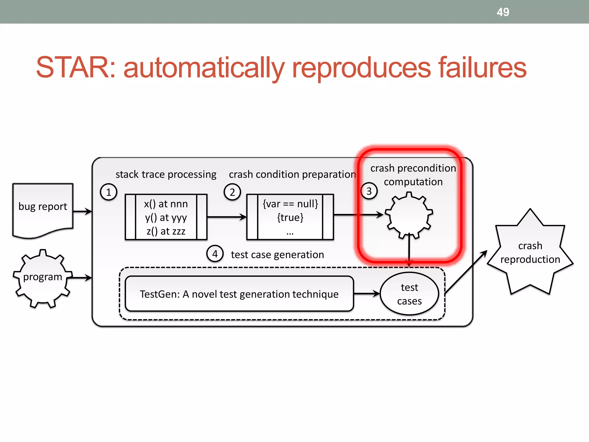 49




   STAR: automatically reproduces failures


                                                                         crash precondition
                 stack trace processing   crash condition preparation
                                                                            computation
             1                            2                             3
bug report             x() at nnn                {var == null}
                       y() at yyy                   {true}
                        z() at zzz                     …
                                                                                                  crash
                                      4   test case generation                                reproduction
program
                                                                               test
                      TestGen: A novel test generation technique
                                                                              cases
 