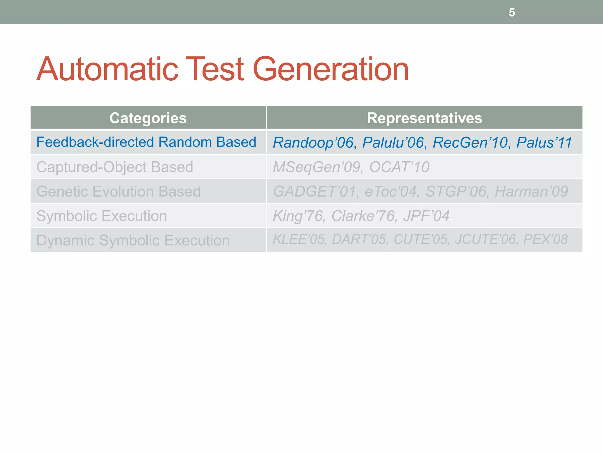 5




Automatic Test Generation
          Categories                          Representatives
Feedback-directed Random Based   Randoop’06, Palulu’06, RecGen’10, Palus’11
Captured-Object Based            MSeqGen’09, OCAT’10
Genetic Evolution Based          GADGET’01, eToc’04, STGP’06, Harman’09
Symbolic Execution               King’76, Clarke’76, JPF’04
Dynamic Symbolic Execution       KLEE’05, DART’05, CUTE’05, JCUTE’06, PEX’08
 