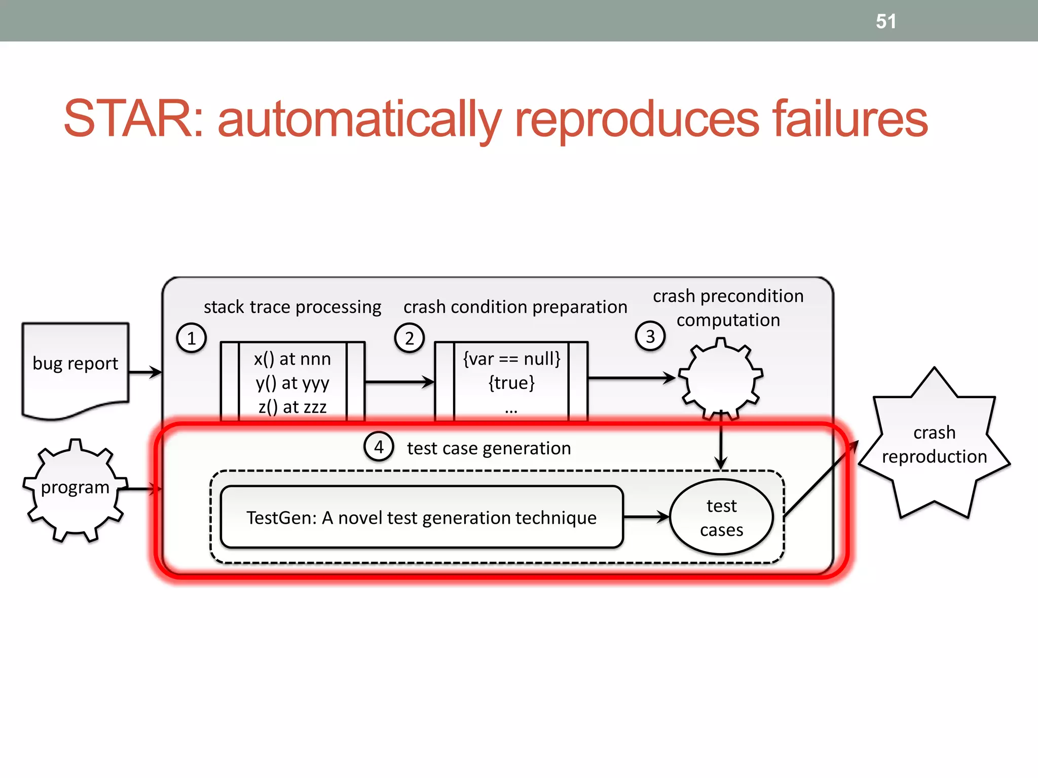 51




   STAR: automatically reproduces failures


                                                                         crash precondition
                 stack trace processing   crash condition preparation
                                                                            computation
             1                            2                             3
bug report             x() at nnn                {var == null}
                       y() at yyy                   {true}
                        z() at zzz                     …
                                                                                                  crash
                                      4   test case generation                                reproduction
program
                                                                               test
                      TestGen: A novel test generation technique
                                                                              cases
 