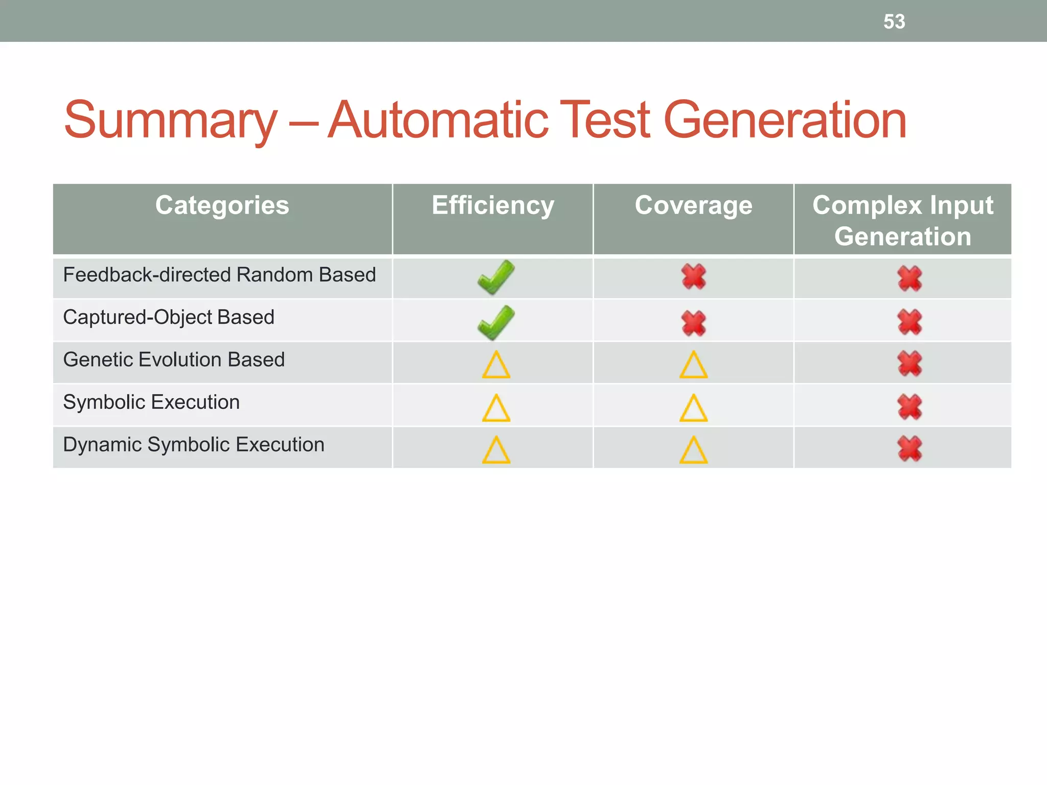 53




Summary – Automatic Test Generation
         Categories              Efficiency   Coverage   Complex Input
                                                          Generation
Feedback-directed Random Based

Captured-Object Based

Genetic Evolution Based

Symbolic Execution

Dynamic Symbolic Execution
 