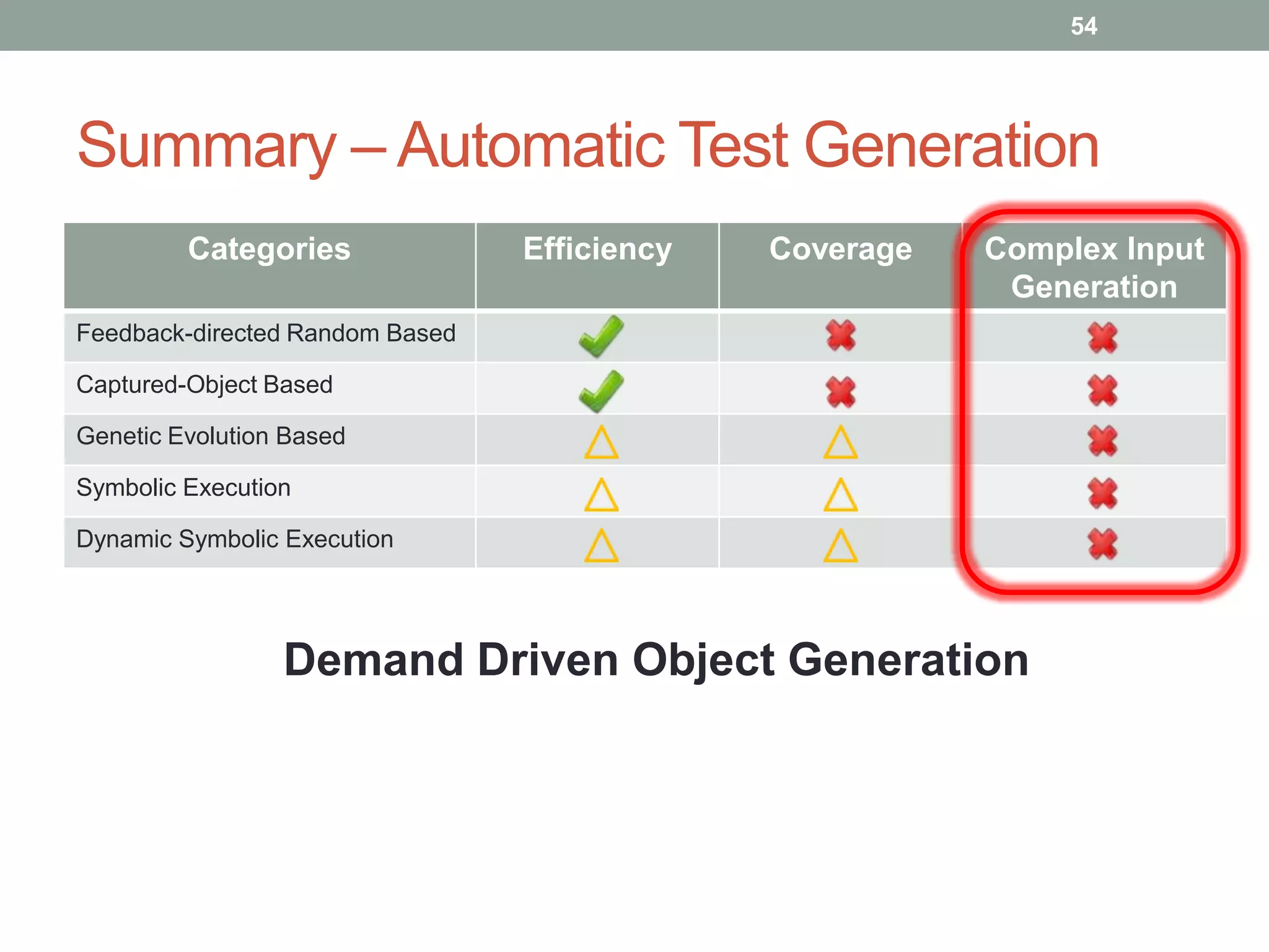 54




Summary – Automatic Test Generation
         Categories              Efficiency   Coverage   Complex Input
                                                          Generation
Feedback-directed Random Based

Captured-Object Based

Genetic Evolution Based

Symbolic Execution

Dynamic Symbolic Execution




                 Demand Driven Object Generation
 