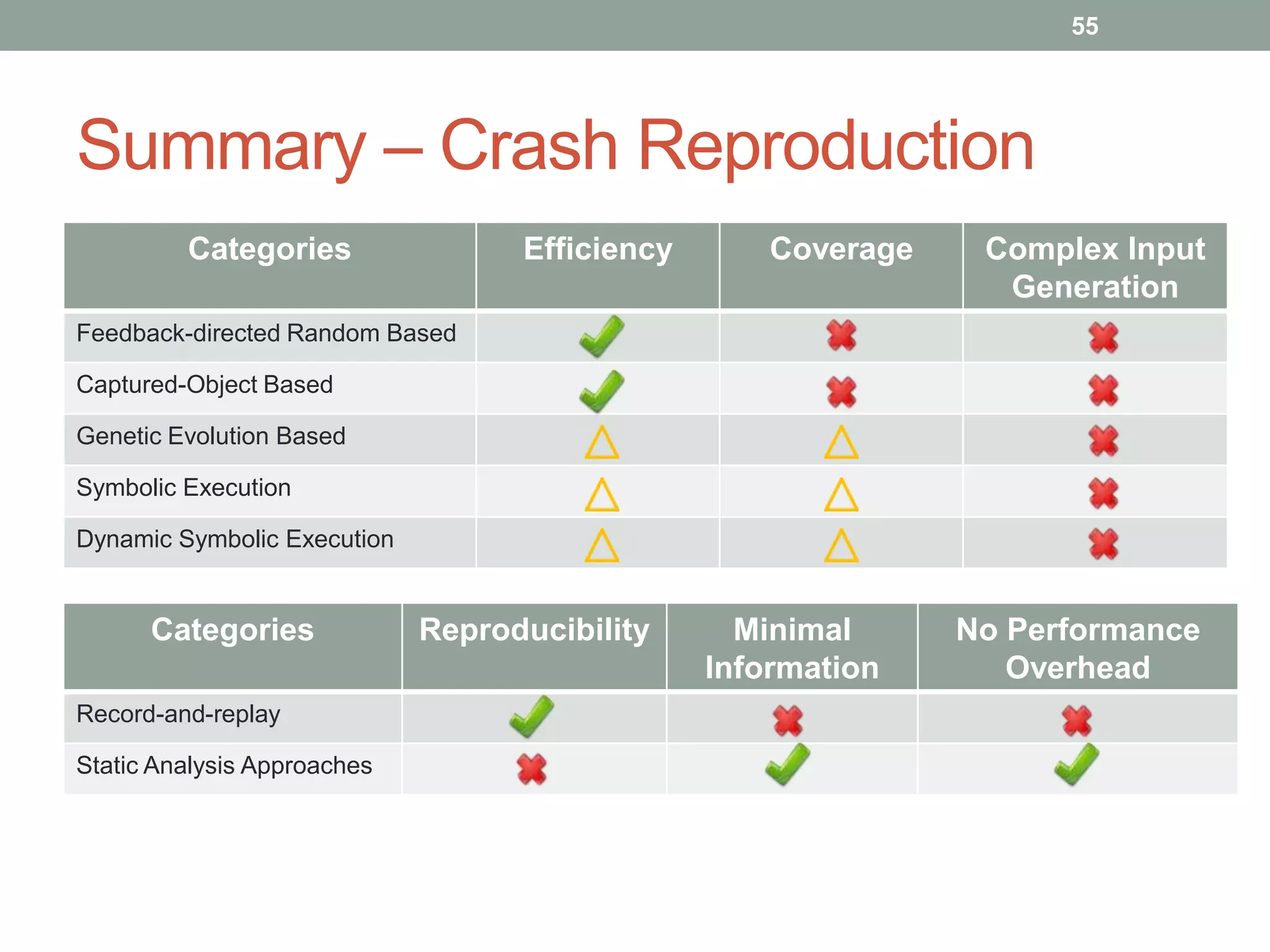 55




Summary – Crash Reproduction
         Categories                Efficiency       Coverage    Complex Input
                                                                 Generation
Feedback-directed Random Based

Captured-Object Based

Genetic Evolution Based

Symbolic Execution

Dynamic Symbolic Execution


      Categories             Reproducibility      Minimal      No Performance
                                                Information       Overhead
Record-and-replay

Static Analysis Approaches
 