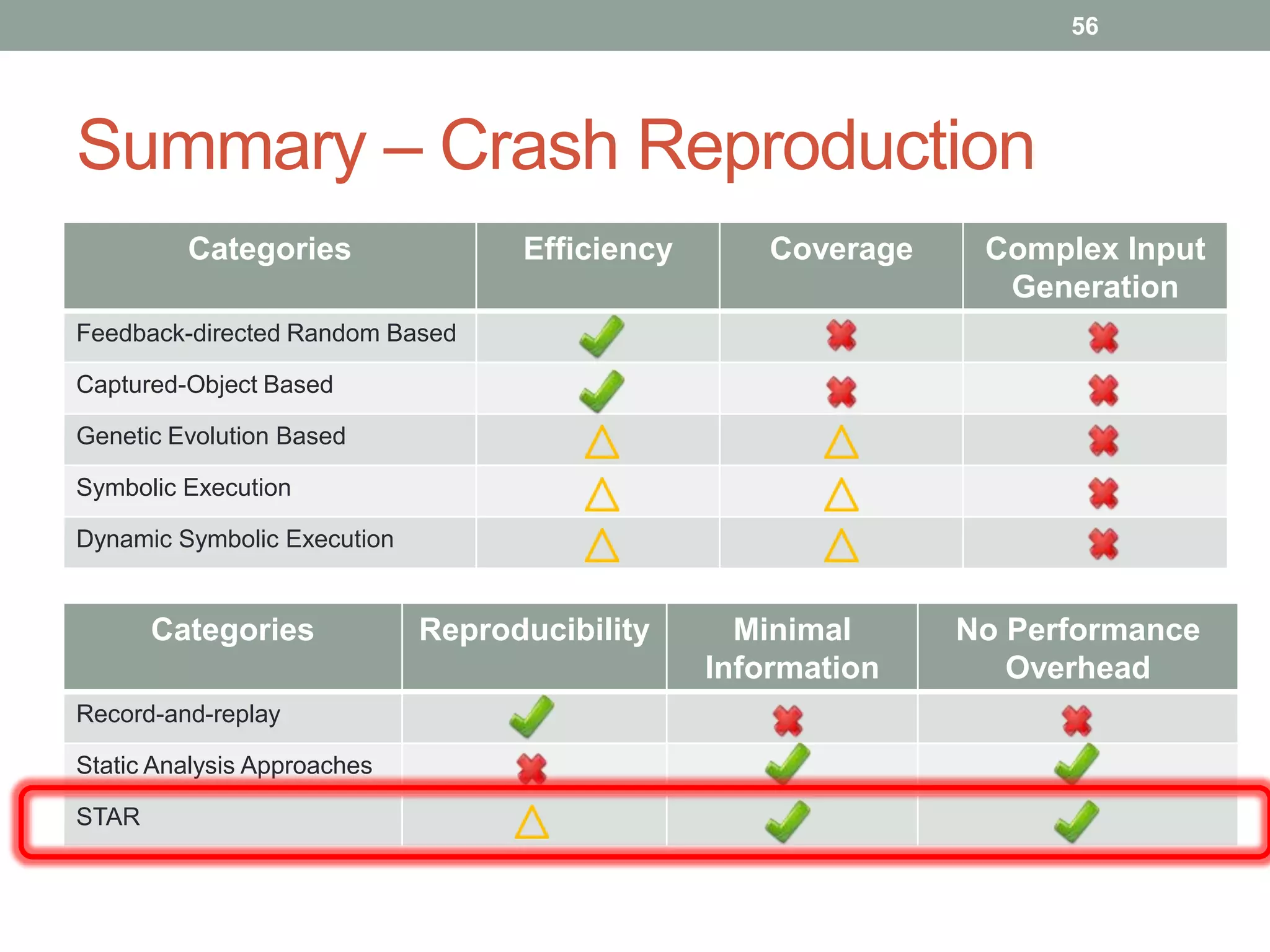 56




Summary – Crash Reproduction
         Categories                Efficiency       Coverage    Complex Input
                                                                 Generation
Feedback-directed Random Based

Captured-Object Based

Genetic Evolution Based

Symbolic Execution

Dynamic Symbolic Execution


       Categories            Reproducibility      Minimal      No Performance
                                                Information       Overhead
Record-and-replay

Static Analysis Approaches

STAR
 