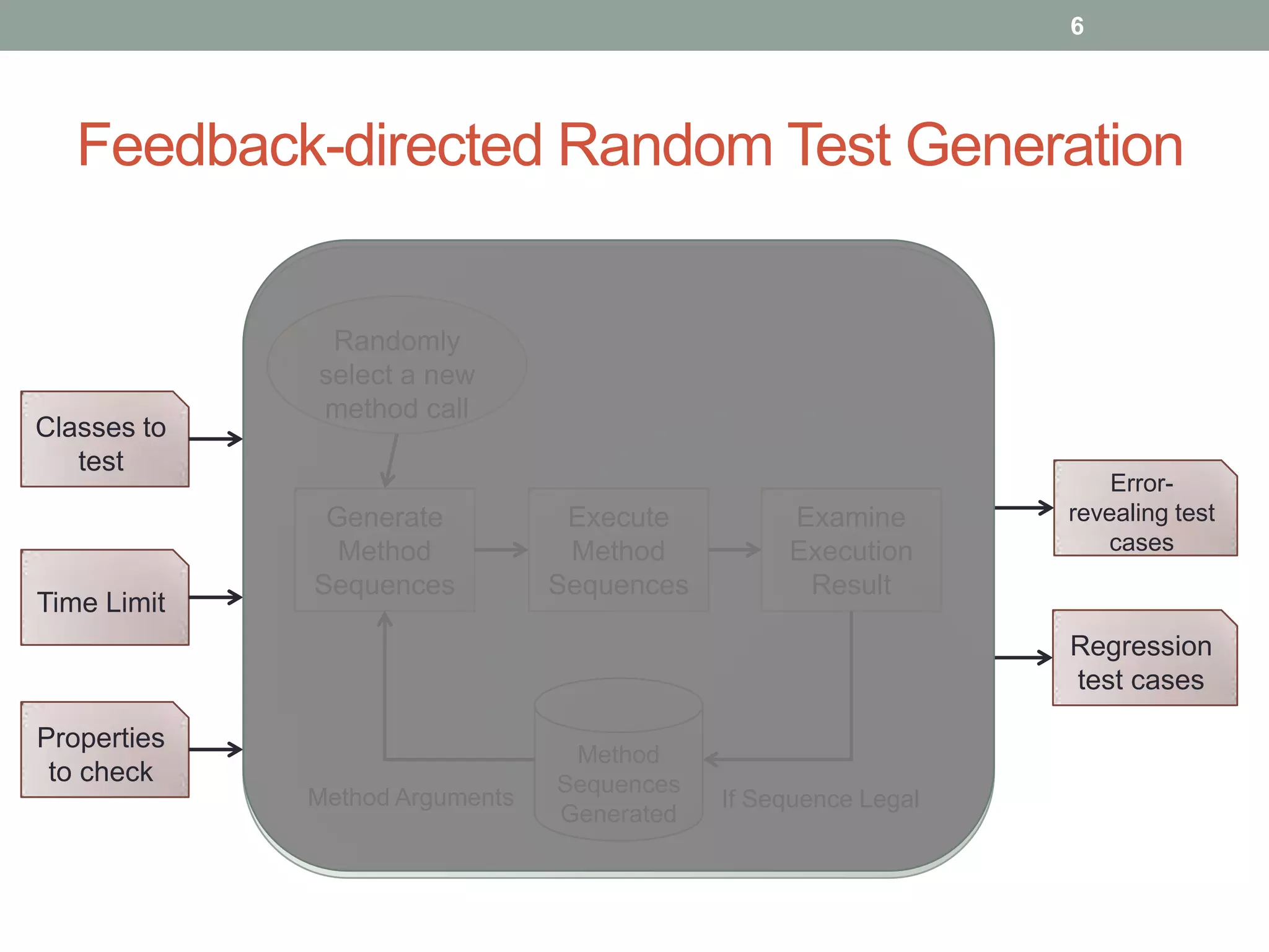6




   Feedback-directed Random Test Generation


              Randomly
             select a new
             method call
Classes to
   test
                                                                    Error-
              Generate           Execute         Examine        revealing test
               Method            Method          Execution         cases
             Sequences          Sequences         Result
Time Limit
                                                                Regression
                                                                test cases

Properties
                                 Method
 to check                       Sequences
             Method Arguments               If Sequence Legal
                                Generated
 