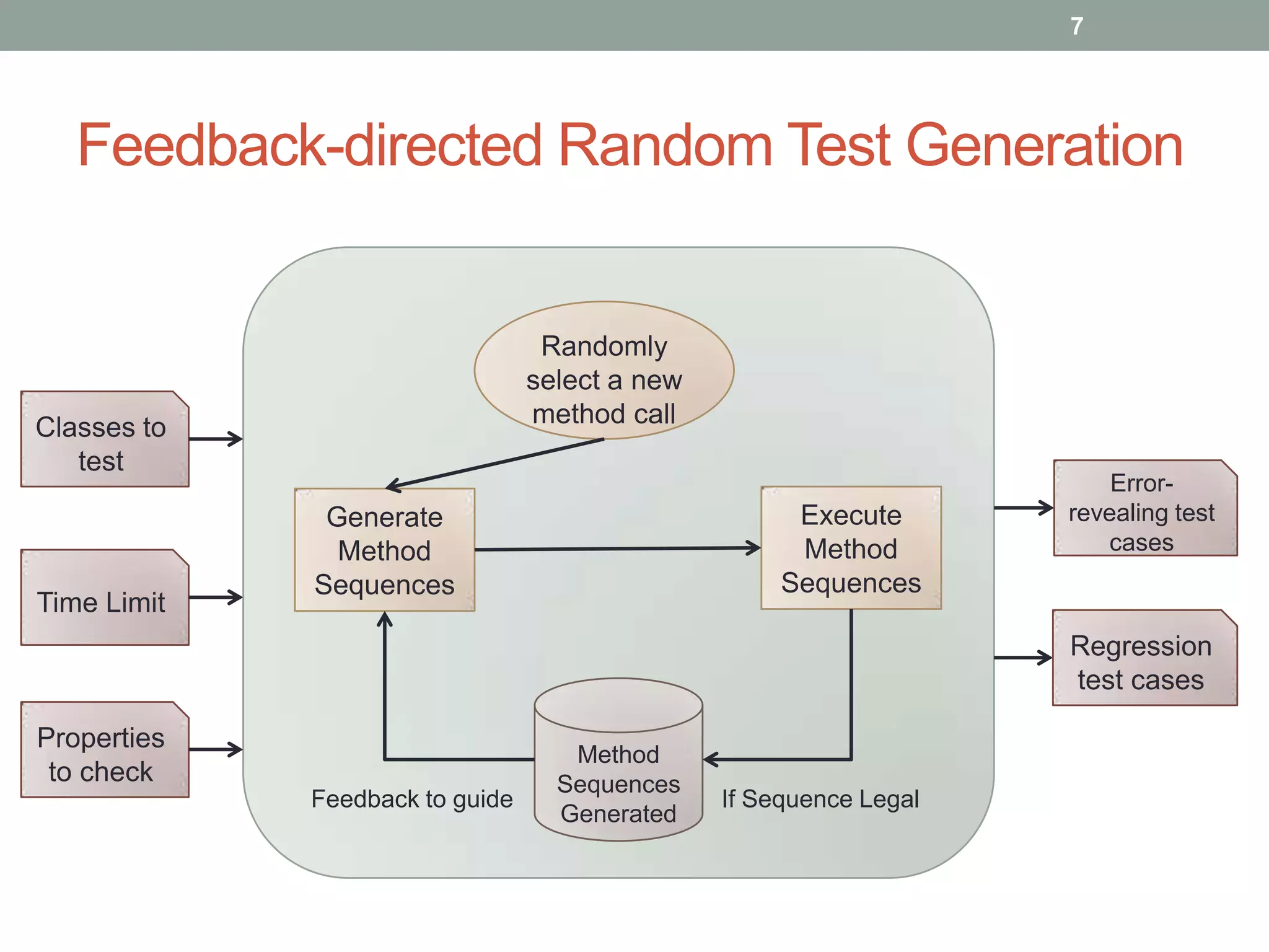 7




   Feedback-directed Random Test Generation


                                  Randomly
                                 select a new
Classes to                       method call
   test
                                                                        Error-
              Generate                                Execute       revealing test
               Method                                 Method           cases
             Sequences                               Sequences
Time Limit
                                                                    Regression
                                                                    test cases

Properties
                                    Method
 to check                          Sequences
             Feedback to guide                  If Sequence Legal
                                   Generated
 