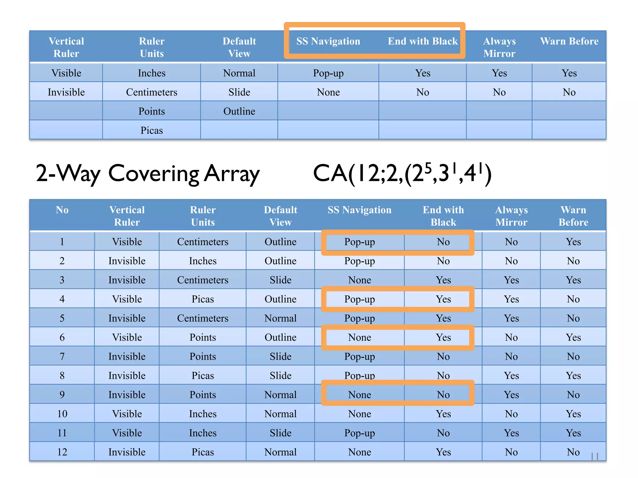 No Vertical
Ruler
Ruler
Units
Default
View
SS Navigation End with
Black
Always
Mirror
Warn
Before
1 Visible Centimeters Outline Pop-up No No Yes
2 Invisible Inches Outline Pop-up No No No
3 Invisible Centimeters Slide None Yes Yes Yes
4 Visible Picas Outline Pop-up Yes Yes No
5 Invisible Centimeters Normal Pop-up Yes Yes No
6 Visible Points Outline None Yes No Yes
7 Invisible Points Slide Pop-up No No No
8 Invisible Picas Slide Pop-up No Yes Yes
9 Invisible Points Normal None No Yes No
10 Visible Inches Normal None Yes No Yes
11 Visible Inches Slide Pop-up No Yes Yes
12 Invisible Picas Normal None Yes No No
Vertical
Ruler
Ruler
Units
Default
View
SS Navigation End with Black Always
Mirror
Warn Before
Visible Inches Normal Pop-up Yes Yes Yes
Invisible Centimeters Slide None No No No
Points Outline
Picas
2-Way Covering Array
11
CA(12;2,(25,31,41)
 