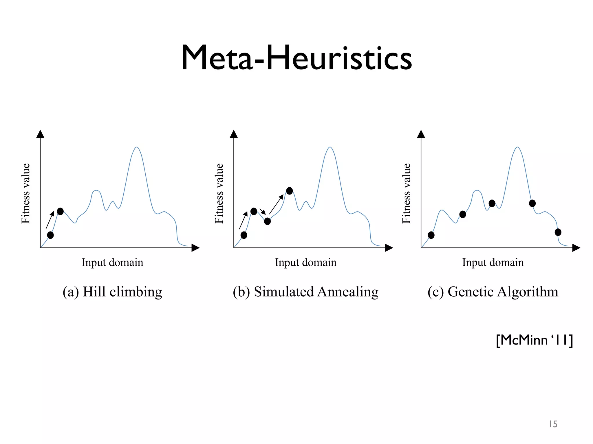 Meta-Heuristics
Input domain
(a) Hill climbing
Fitnessvalue
Input domain
(b) Simulated Annealing
Fitnessvalue
Input domain
(c) Genetic Algorithm
Fitnessvalue
15
[McMinn ‘11]
 