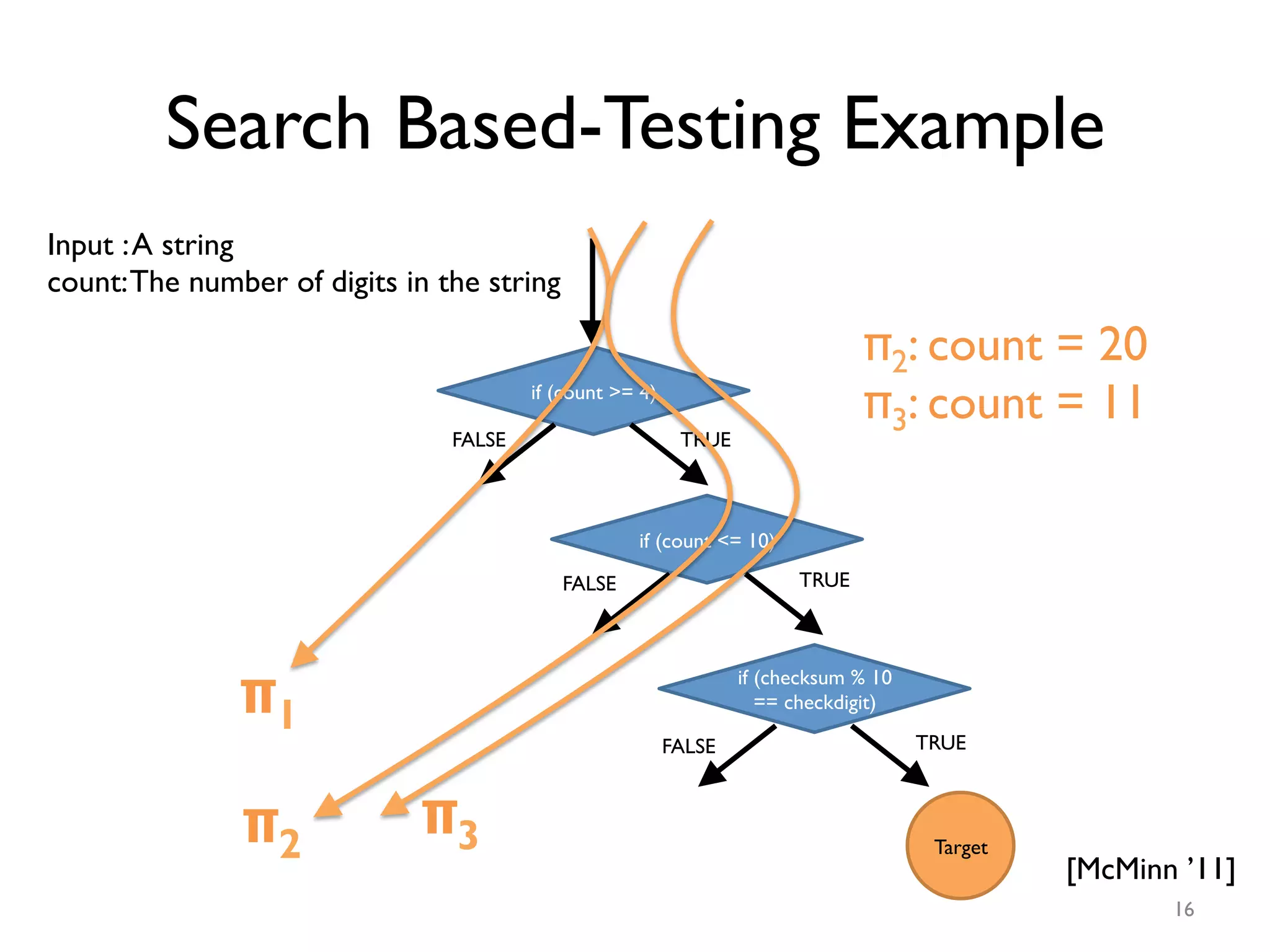 [McMinn ’11]
Input :A string
count:The number of digits in the string
if (count >= 4)
if (count <= 10)
if (checksum % 10
== checkdigit)
FALSE
FALSE
FALSE
TRUE
TRUE
TRUE
Target
π2: count = 20
π3: count = 11
π1
π2
π3
Search Based-Testing Example
16
 