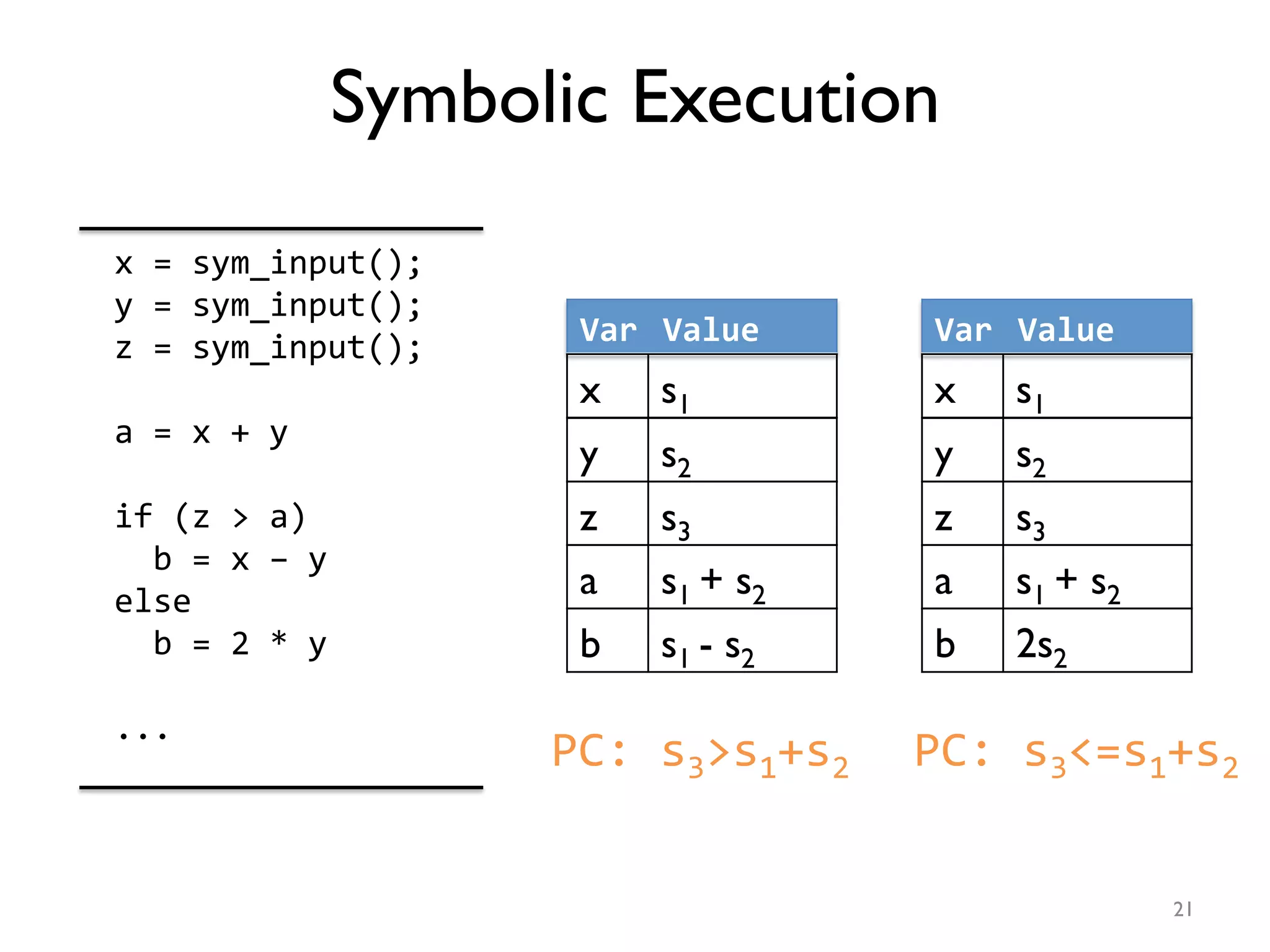 x	
  =	
  sym_input();	
  
y	
  =	
  sym_input();	
  
z	
  =	
  sym_input();	
  
	
  
a	
  =	
  x	
  +	
  y	
  
	
  
if	
  (z	
  >	
  a)	
  
	
  	
  b	
  =	
  x	
  –	
  y	
  
else	
  
	
  	
  b	
  =	
  2	
  *	
  y	
  
	
  
...	
  
Var	
   Value	
  
PC:	
  s3>s1+s2	
  
	
  
PC:	
  s3<=s1+s2	
  
	
  
x s1	
  
y s2	
  
z s3	
  
a s1 + s2	
  
b s1 - s2	
  
Var	
   Value	
  
x s1	
  
y s2	
  
z s3	
  
a s1 + s2	
  
b 2s2	
  
Symbolic Execution
21
 