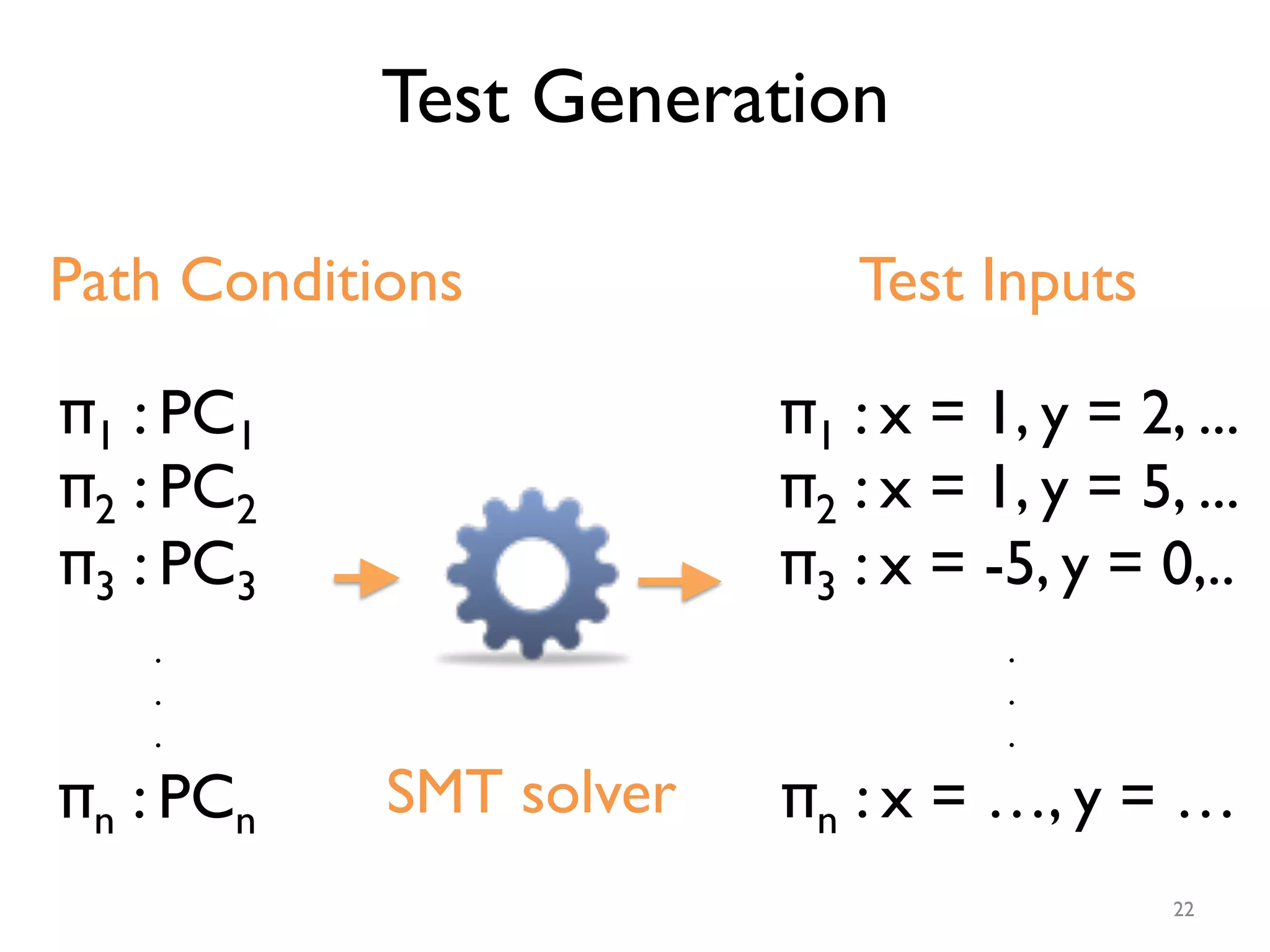 π1 : PC1
π2 : PC2
π3 : PC3
.
.
.
πn : PCn
Test Generation
SMT solver
π1 : x = 1, y = 2, ...
π2 : x = 1, y = 5, ...
π3 : x = -5, y = 0,..
.
.
.
πn : x = …, y = …
Path Conditions Test Inputs
22
 