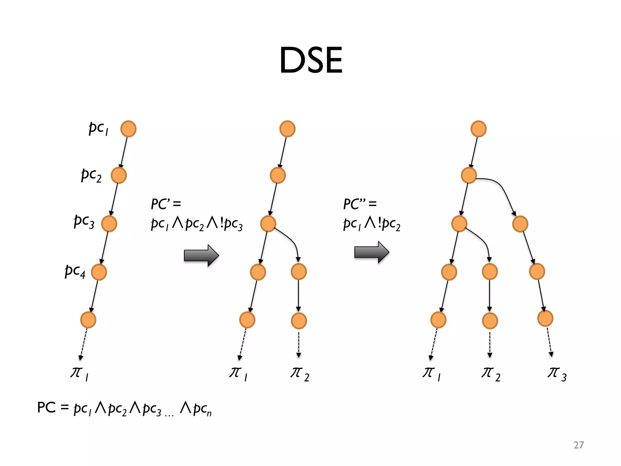 DSE
π1	

pc1	

pc2	

pc3	

pc4	

π2	

π1	

 π2	

π1	

 π3	

PC’ = 	

pc1∧pc2∧!pc3	

PC’’ =	

pc1∧!pc2	

27
PC = pc1∧pc2∧pc3 … ∧pcn	

 