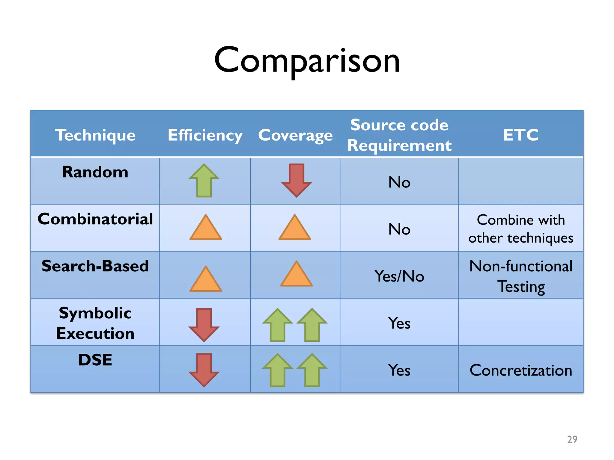 Comparison
Technique Efficiency Coverage
Source code
Requirement
ETC
Random
No
Combinatorial
No
Combine with
other techniques
Search-Based
Yes/No
Non-functional
Testing
Symbolic
Execution
Yes
DSE
Yes Concretization
29
 