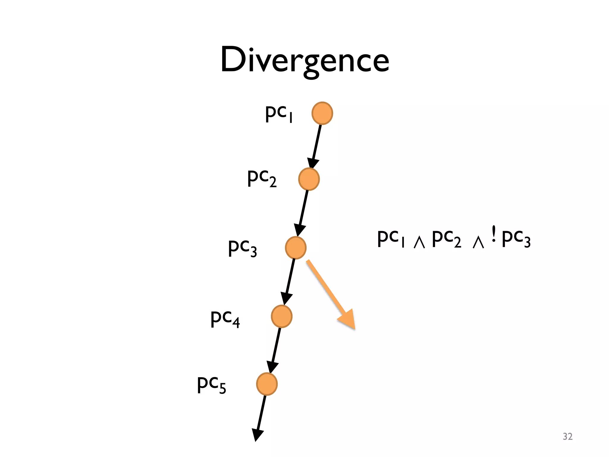 Divergence
pc1
pc2
pc3
pc4
pc5
pc1 ∧ pc2 ∧ ! pc3
32
 