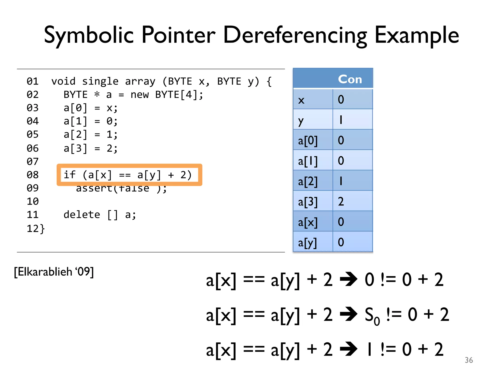 01	
  	
  void	
  single	
  array	
  (BYTE	
  x,	
  BYTE	
  y)	
  {	
  	
  
02	
  	
  	
  	
  BYTE	
  ∗	
  a	
  =	
  new	
  BYTE[4];	
  
03	
  	
  	
  	
  a[0]	
  =	
  x;	
  	
  
04	
  	
  	
  	
  a[1]	
  =	
  0;	
  	
  
05	
  	
  	
  	
  a[2]	
  =	
  1;	
  	
  
06	
  	
  	
  	
  a[3]	
  =	
  2;	
  	
  
07	
  
08	
  	
  	
  	
  if	
  (a[x]	
  ==	
  a[y]	
  +	
  2)	
  	
  
09	
  	
  	
  	
  	
  	
  assert(false	
  );	
  	
  
10	
  
11	
  	
  	
  	
  delete	
  []	
  a;	
  	
  
12 }	
  	
  
a[x] == a[y] + 2 è 0 != 0 + 2
a[x] == a[y] + 2 è S0 != 0 + 2
a[x] == a[y] + 2 è 1 != 0 + 2
[Elkarablieh ‘09]
36
Con Sym Con
x 0 S0 2
y 1 S1 1
a[0] 0 S0 2
a[1] 0 0 0
a[2] 1 1 1
a[3] 2 2 2
a[x] 0 S0 1
a[y] 0 0 0
Symbolic Pointer Dereferencing Example
 