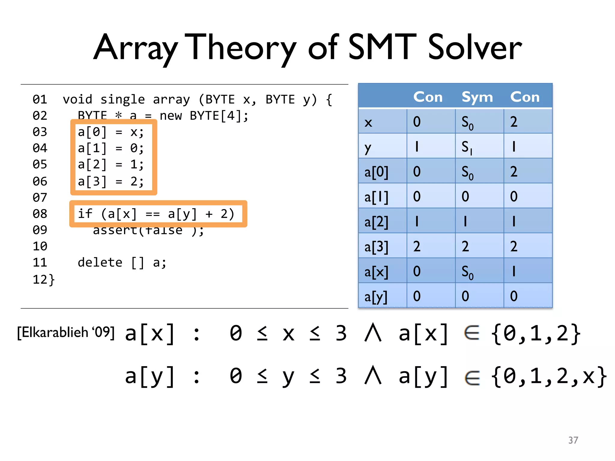 01	
  	
  void	
  single	
  array	
  (BYTE	
  x,	
  BYTE	
  y)	
  {	
  	
  
02	
  	
  	
  	
  BYTE	
  ∗	
  a	
  =	
  new	
  BYTE[4];	
  
03	
  	
  	
  	
  a[0]	
  =	
  x;	
  	
  
04	
  	
  	
  	
  a[1]	
  =	
  0;	
  	
  
05	
  	
  	
  	
  a[2]	
  =	
  1;	
  	
  
06	
  	
  	
  	
  a[3]	
  =	
  2;	
  	
  
07	
  
08	
  	
  	
  	
  if	
  (a[x]	
  ==	
  a[y]	
  +	
  2)	
  	
  
09	
  	
  	
  	
  	
  	
  assert(false	
  );	
  	
  
10	
  
11	
  	
  	
  	
  delete	
  []	
  a;	
  	
  
12 }	
  	
  
[Elkarablieh ‘09]
37
Array Theory of SMT Solver
Con Sym Con
x 0 S0 2
y 1 S1 1
a[0] 0 S0 2
a[1] 0 0 0
a[2] 1 1 1
a[3] 2 2 2
a[x] 0 S0 1
a[y] 0 0 0
a[x]	
  :	
  	
  0	
  ≤	
  x	
  ≤	
  3	
  ∧	
  a[x]	
  	
  	
  {0,1,2}	
  
a[y]	
  :	
  	
  0	
  ≤	
  y	
  ≤	
  3	
  ∧	
  a[y]	
  	
  	
  {0,1,2,x}	
  
 