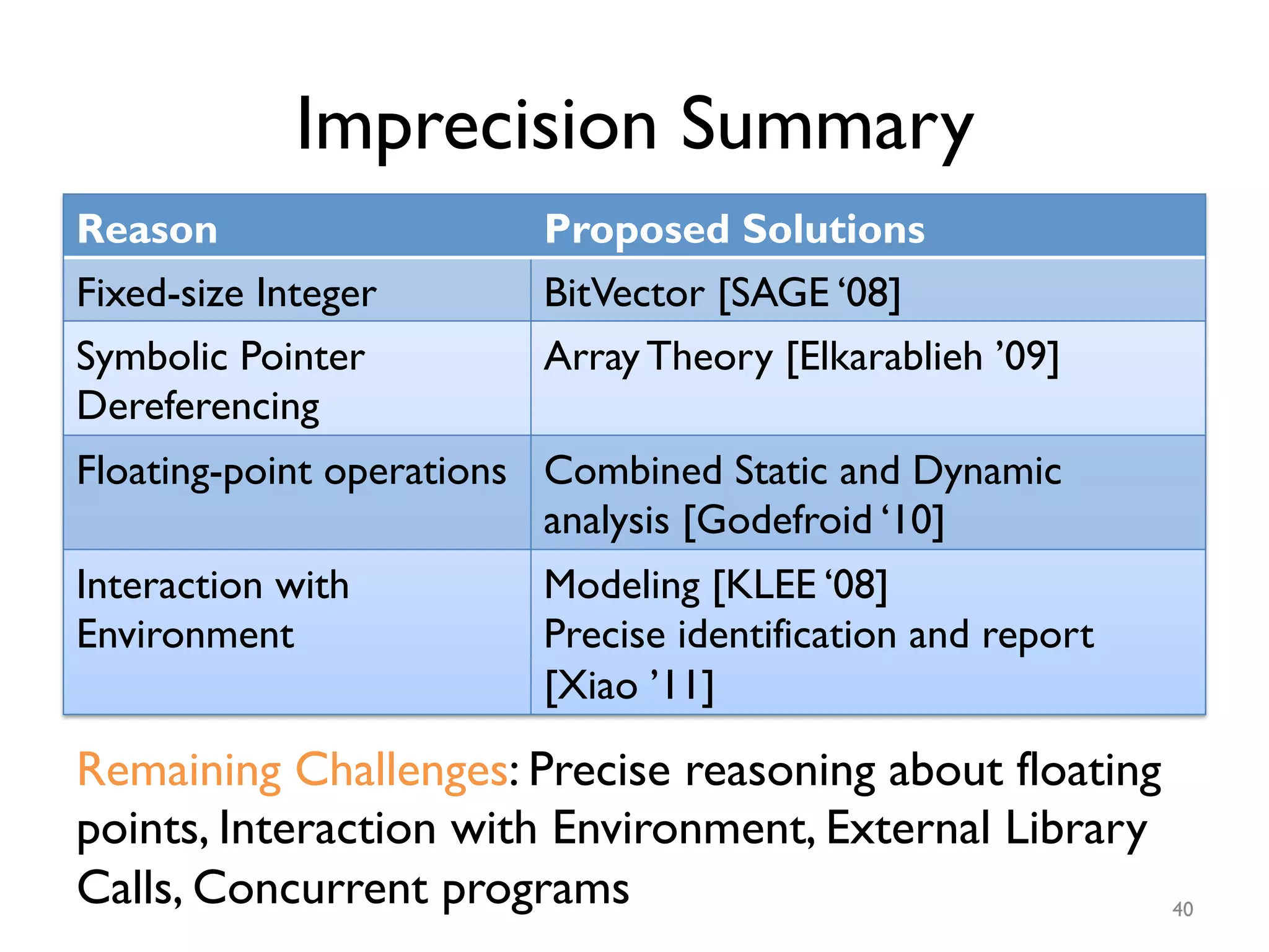 Imprecision Summary
Reason Proposed Solutions
Fixed-size Integer BitVector [SAGE ‘08]
Symbolic Pointer
Dereferencing
Array Theory [Elkarablieh ’09]
Floating-point operations Combined Static and Dynamic
analysis [Godefroid ‘10]
Interaction with
Environment
Modeling [KLEE ‘08]
Precise identification and report
[Xiao ’11]
40
Remaining Challenges: Precise reasoning about floating
points, Interaction with Environment, External Library
Calls, Concurrent programs
 