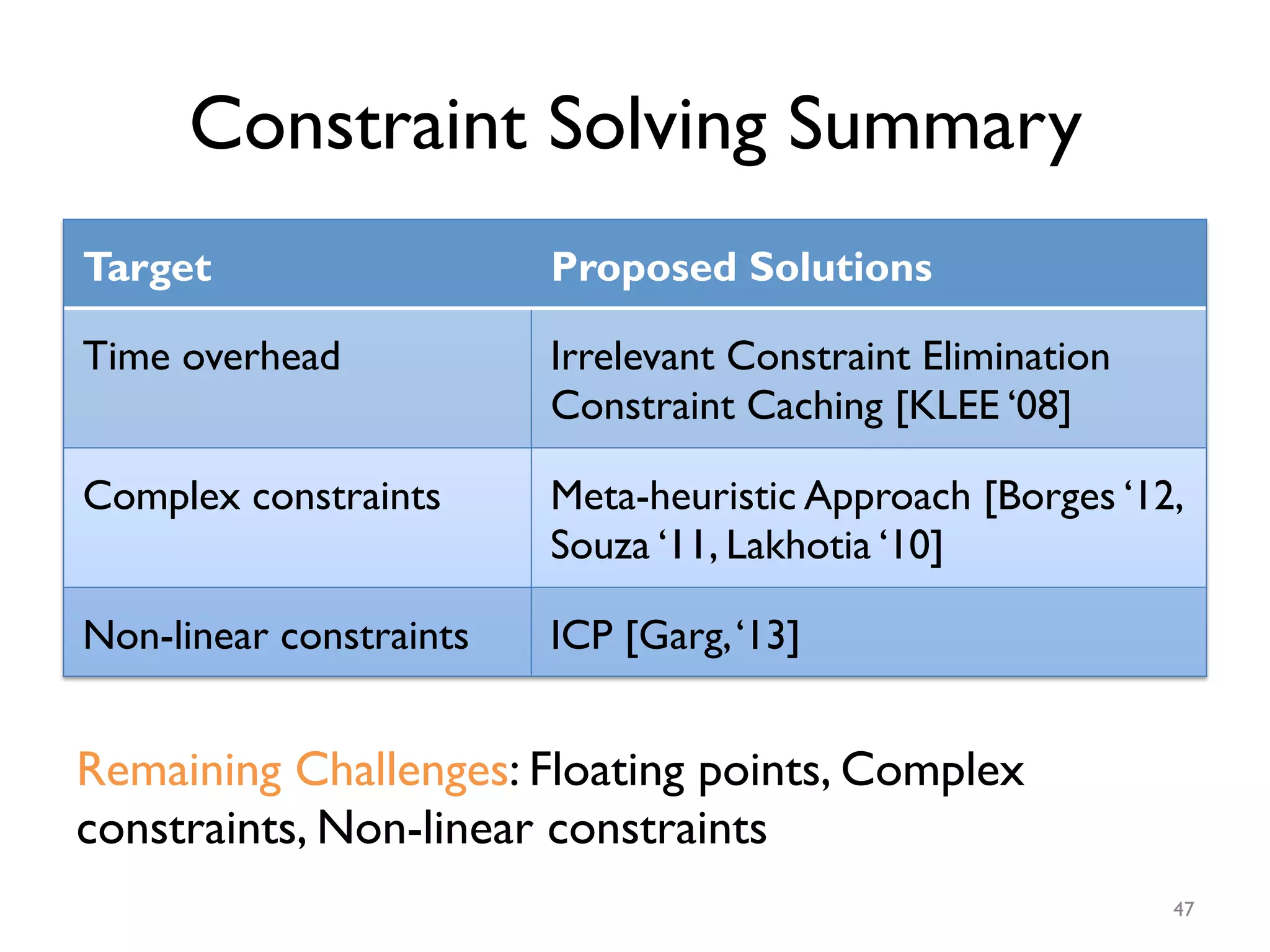 Constraint Solving Summary
Target Proposed Solutions
Time overhead Irrelevant Constraint Elimination
Constraint Caching [KLEE ‘08]
Complex constraints Meta-heuristic Approach [Borges ‘12,
Souza ‘11, Lakhotia ‘10]
Non-linear constraints ICP [Garg,‘13]
47
Remaining Challenges: Floating points, Complex
constraints, Non-linear constraints
 