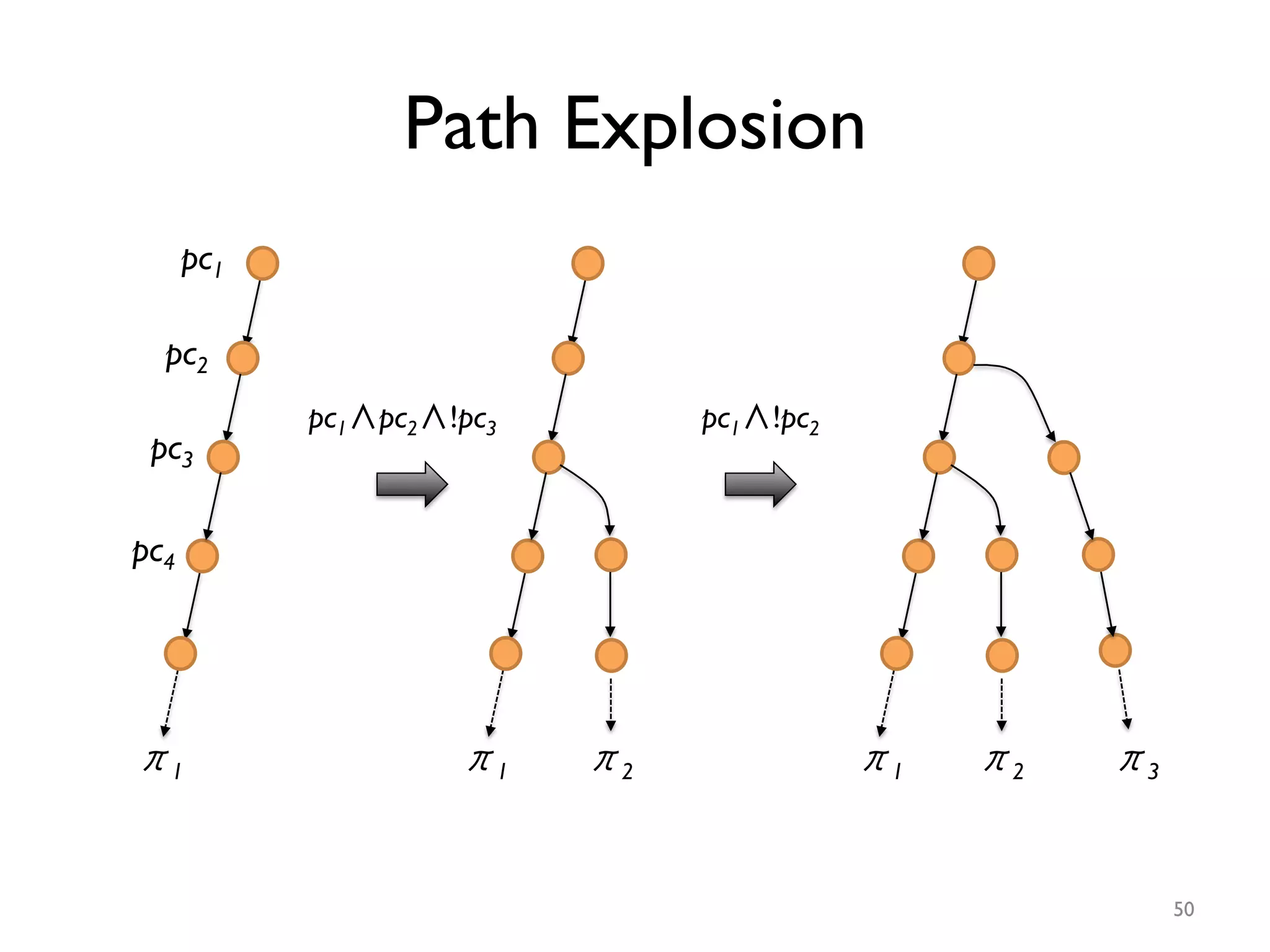 Path Explosion
π1	

pc1	

pc2	

pc3	

pc4	

π2	

π1	

 π2	

π1	

 π3	

pc1∧pc2∧!pc3	

 pc1∧!pc2	

50
 