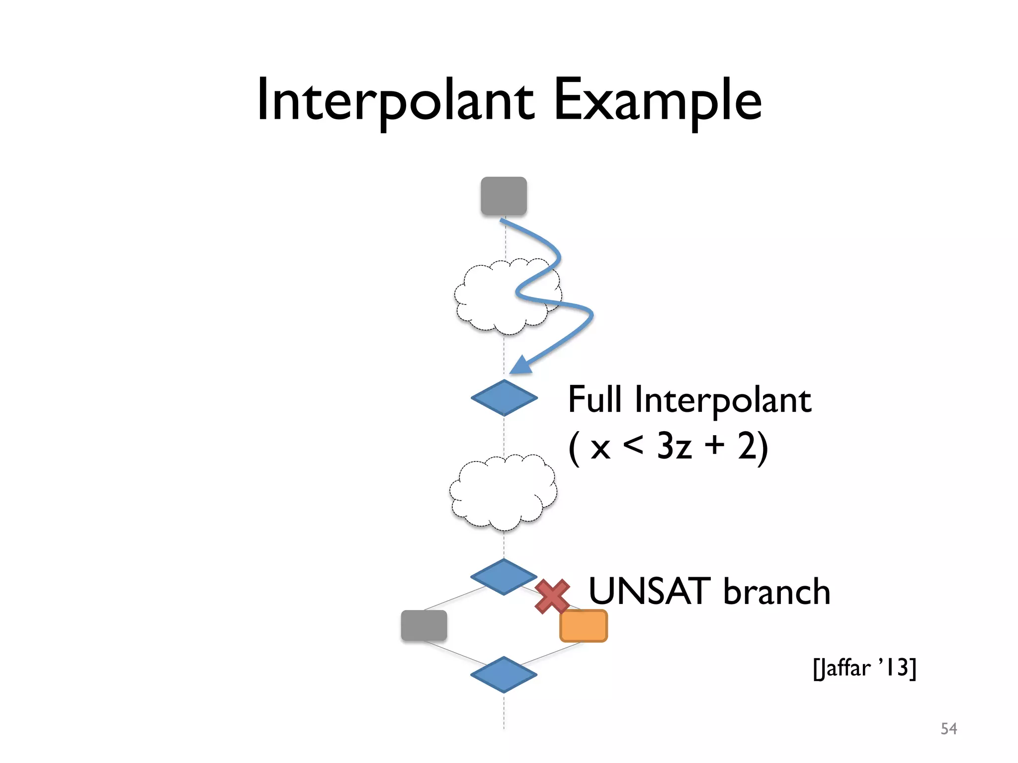 Interpolant Example
54
UNSAT branch
Full Interpolant
( x < 3z + 2)
[Jaffar ’13]
 