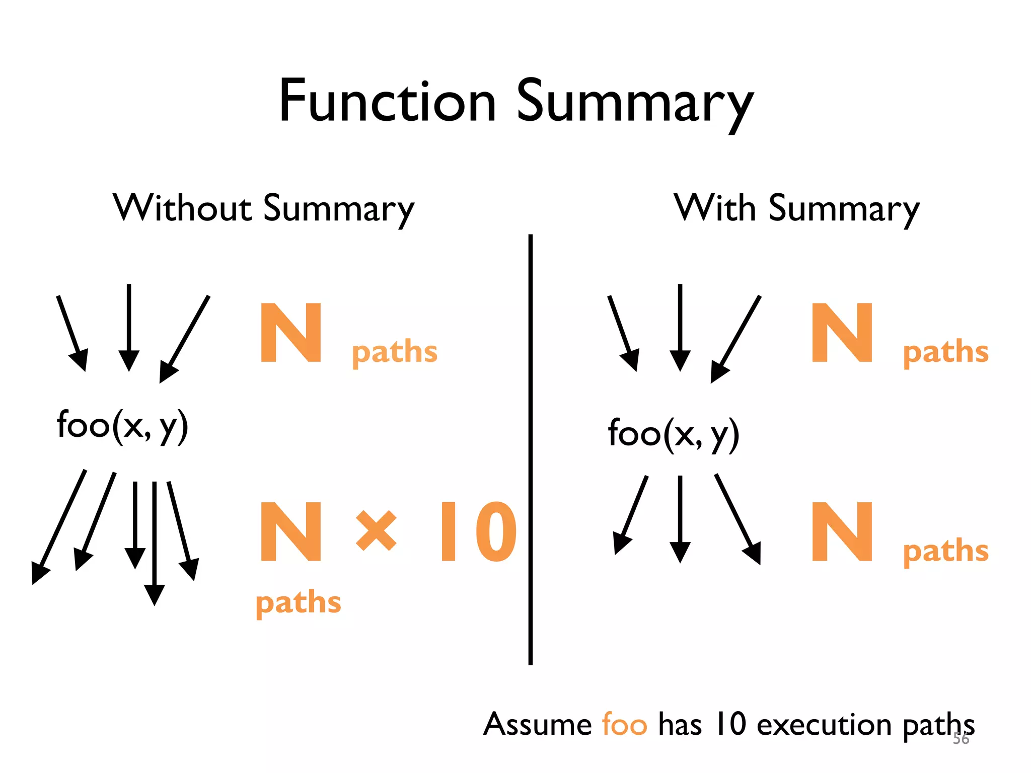 Function Summary
foo(x, y)
Assume foo has 10 execution paths
Without Summary With Summary
N paths
N × 10
paths
foo(x, y)
N paths
N paths
56
 