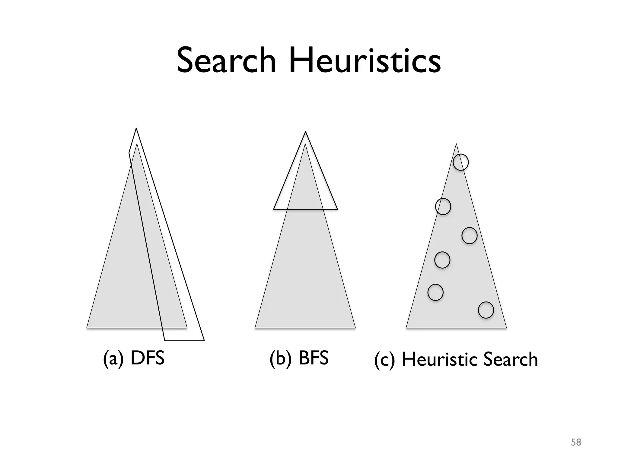 Search Heuristics
(a) DFS (b) BFS (c) Heuristic Search
58
 