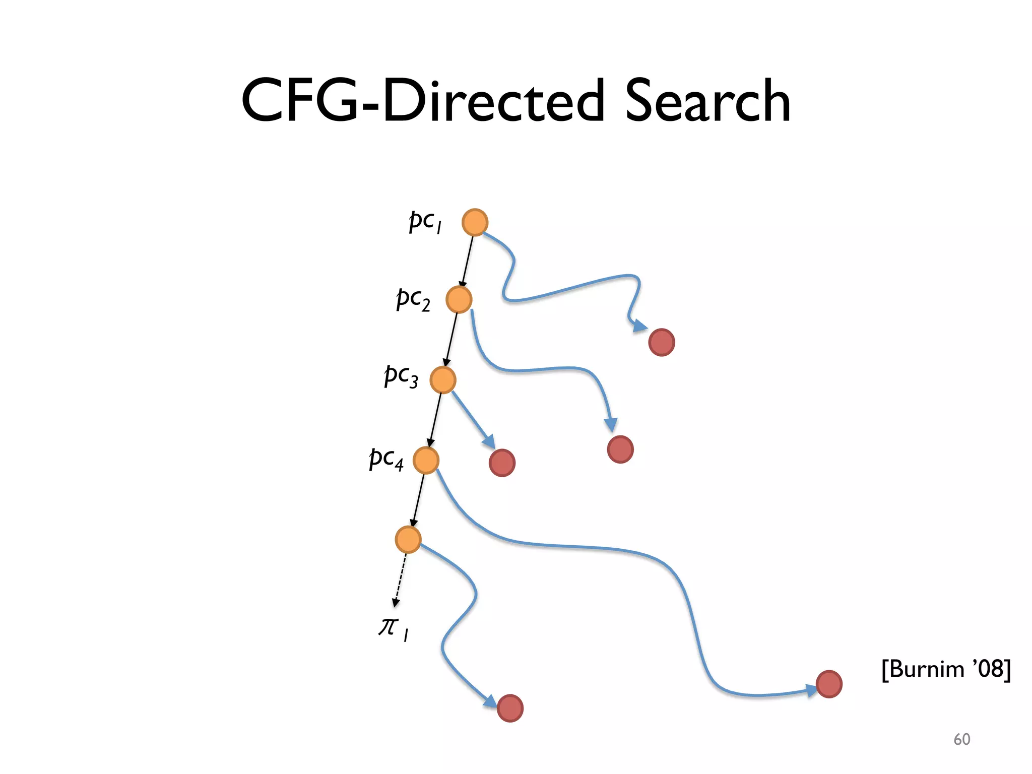 CFG-Directed Search
60
π1	

pc1	

pc2	

pc3	

pc4	

[Burnim ’08]
 