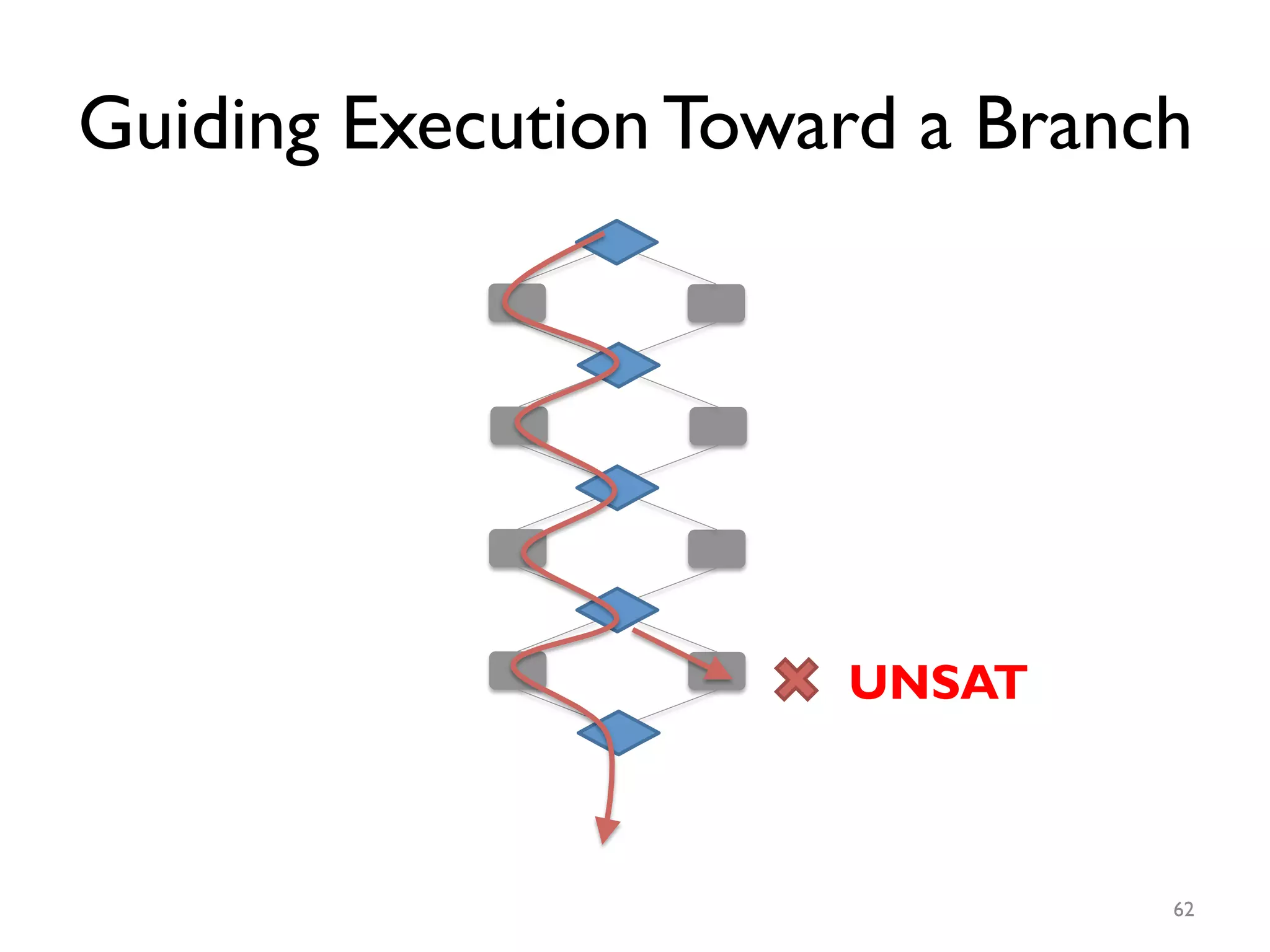 Guiding Execution Toward a Branch
62
UNSAT
 