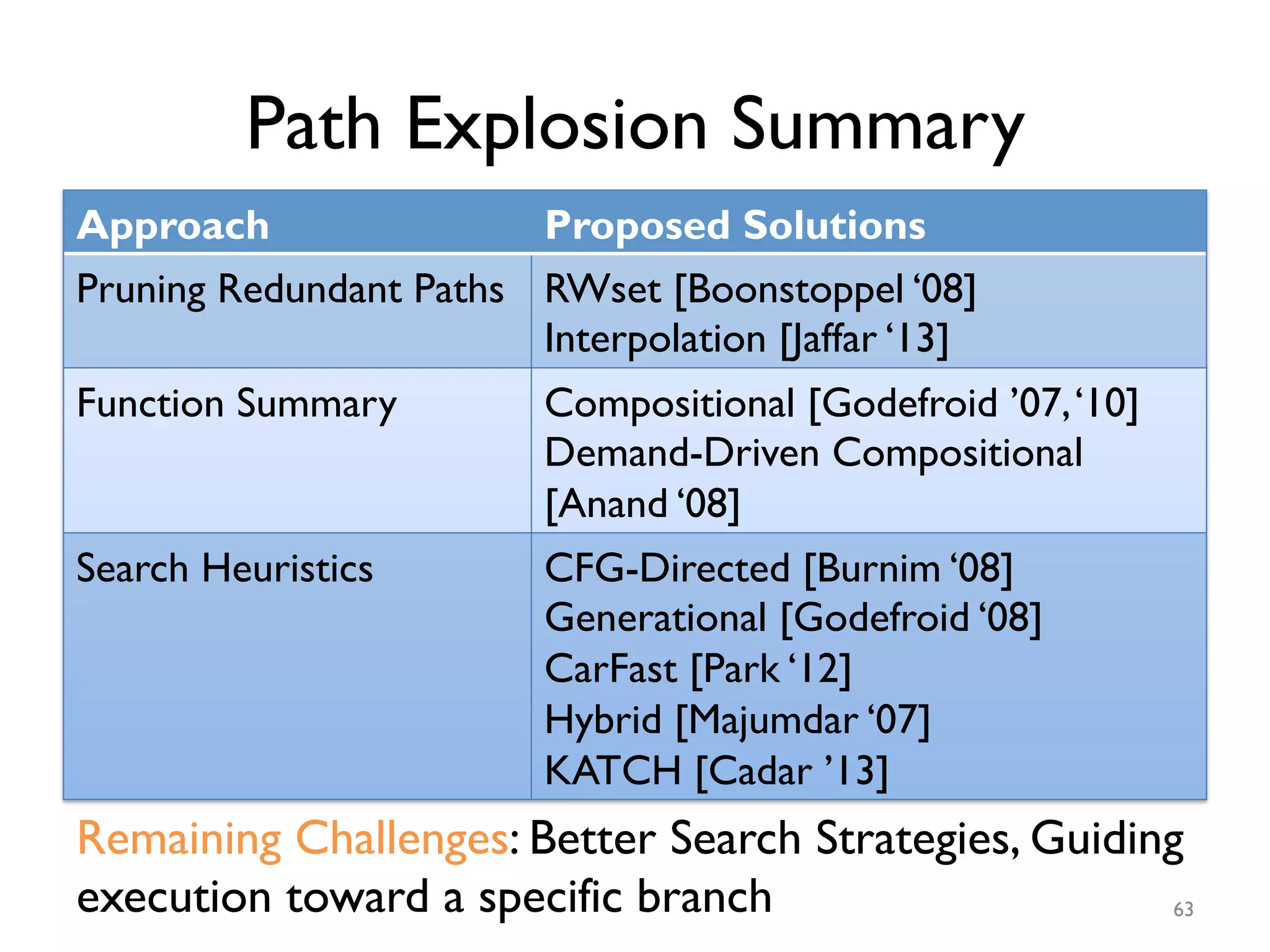Path Explosion Summary
Approach Proposed Solutions
Pruning Redundant Paths RWset [Boonstoppel ‘08]
Interpolation [Jaffar ‘13]
Function Summary Compositional [Godefroid ’07,‘10]
Demand-Driven Compositional
[Anand ‘08]
Search Heuristics CFG-Directed [Burnim ‘08]
Generational [Godefroid ‘08]
CarFast [Park ‘12]
Hybrid [Majumdar ‘07]
KATCH [Cadar ’13]
63
Remaining Challenges: Better Search Strategies, Guiding
execution toward a specific branch
 