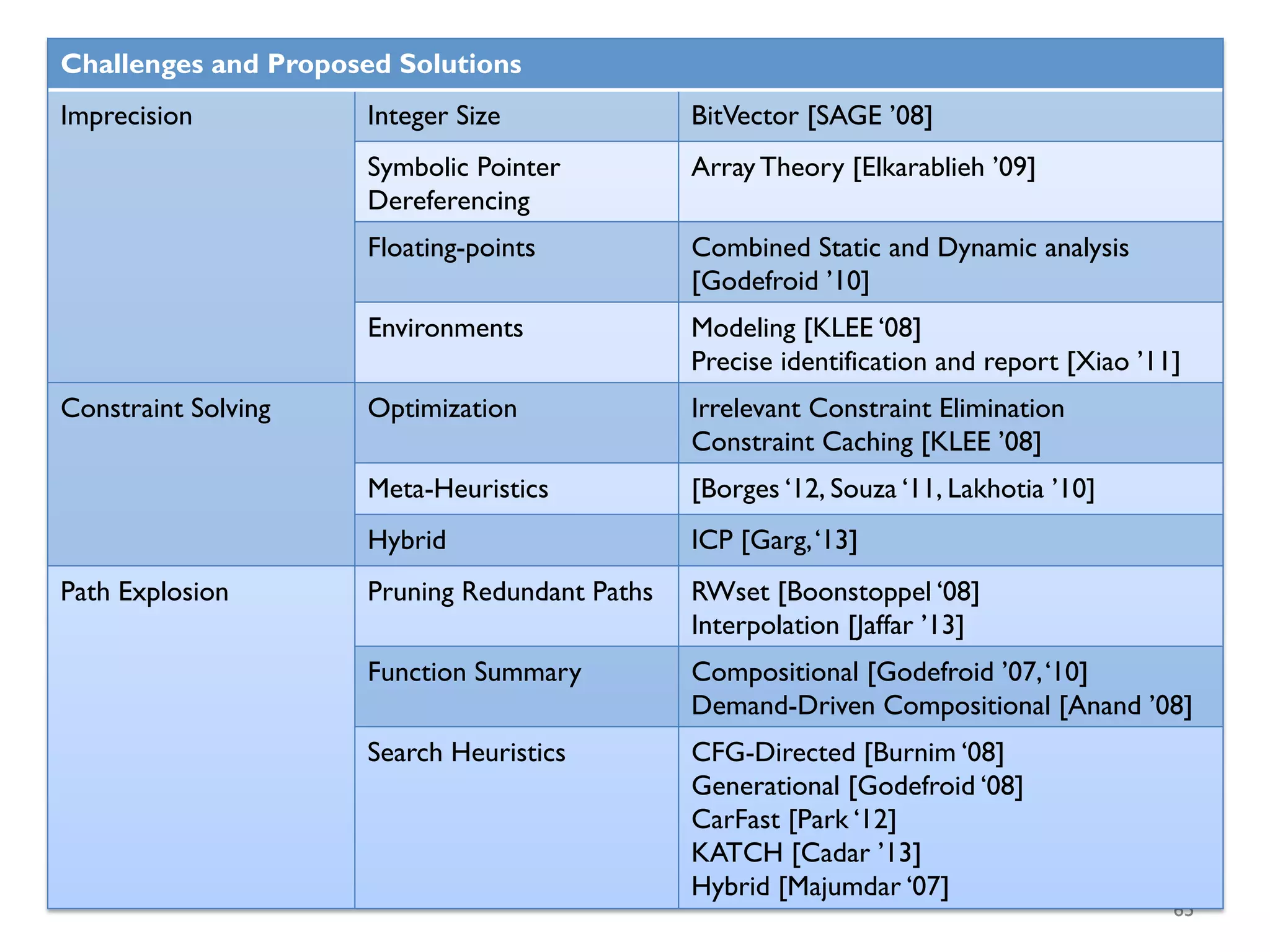 65
Challenges and Proposed Solutions
Imprecision Integer Size BitVector [SAGE ’08]
Symbolic Pointer
Dereferencing
Array Theory [Elkarablieh ’09]
Floating-points Combined Static and Dynamic analysis
[Godefroid ’10]
Environments Modeling [KLEE ‘08]
Precise identification and report [Xiao ’11]
Constraint Solving Optimization Irrelevant Constraint Elimination
Constraint Caching [KLEE ’08]
Meta-Heuristics [Borges ‘12, Souza ‘11, Lakhotia ’10]
Hybrid ICP [Garg,‘13]
Path Explosion Pruning Redundant Paths RWset [Boonstoppel ‘08]
Interpolation [Jaffar ’13]
Function Summary Compositional [Godefroid ’07,‘10]
Demand-Driven Compositional [Anand ’08]
Search Heuristics CFG-Directed [Burnim ‘08]
Generational [Godefroid ‘08]
CarFast [Park ‘12]
KATCH [Cadar ’13]
Hybrid [Majumdar ‘07]
 