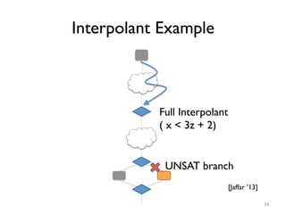 Interpolant Example
54
UNSAT branch
Full Interpolant
( x < 3z + 2)
[Jaffar ’13]
 