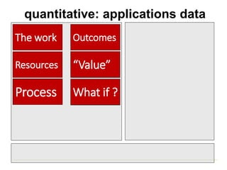 quantitative: applications data
The work Outcomes
Resources “Value”
Process What if ?
 