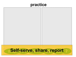 practice
Design ?build outcomes Q&A TipsSelf-serve, share, report
 