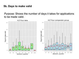 5b. Days to make valid
Purpose: Shows the number of days it takes for applications
to be made valid.
 