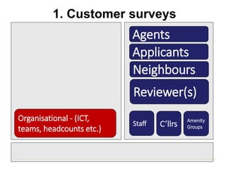 1. Customer surveys
Agents
Neighbours
Applicants
Reviewer(s)
C’llrsStaff Amenity
Groups
Organisational - (ICT,
teams, head...