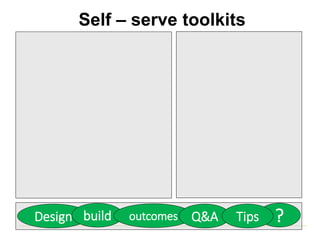 Self – serve toolkits
Design ?build outcomes Q&A Tips
 
