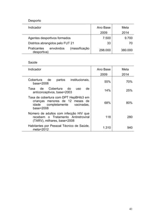 Desporto

Indicador                                      Ano Base   Meta
                                                2009      2014
Agentes desportivos formados                      7.500     9.700
Distritos abrangidos pelo FUT 21                    33           70
Praticantes    envolvidos    (massificação
                                                298.000   380.000
   desportiva)


Saúde

Indicador                                      Ano Base   Meta
                                                2009      2014
Cobertura de       partos    institucionais,
                                                   55%       70%
  base=2008
Taxa    de    Cobertura   do       uso   de
                                                   14%       25%
   anticonceptivos, base=2003
Taxa de cobertura com DPT HepBHib3 em
   crianças menores de 12 meses de
                                                   68%       80%
   idade    completamente   vacinadas,
   base=2008
Número de adultos com infecção HIV que
  recebem o Tratamento Antiretroviral               118      280
  (TARV), milhares, base=2008
Habitantes por Pessoal Técnico de Saúde,
                                                  1.310      940
  meta=2012




                                                                 41
 