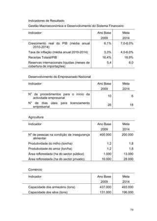 Indicadores de Resultado
Gestão Macroeconómica e Desenvolvimento do Sistema Financeiro

Indicador                                     Ano Base      Meta
                                               2009         2014
Crescimento real do PIB (média anual             6,1%      7,0-8,0%
   2010-2014)
Taxa de inflação (média anual 2010-2014)         3,3%      4,0-6,0%
Receitas Totaisl/PIB                            16,4%           18,9%
Reservas internacionais líquidas (meses de         5,4             6,0
cobertura de importações)


Desenvolvimento do Empresariado Nacional

Indicador                                     Ano Base      Meta
                                               2009         2014
No de procedimentos para o início da
                                                    10              6
   actividade empresarial
No de dias úteis       para   licenciamento
                                                    26             18
  empresarial


Agricultura

Indicador                                     Ano Base      Meta
                                               2009         2014
 o
N de pessoas na condição de insegurança        400.000     200.000
  alimentar
Produtividade do milho (ton/ha)                    1,2             1,8
Produtividade do arroz (ton/ha)                    1,2             1,8
Área reflorestada (ha do sector público)         1.000          13.000
Área reflorestada (ha do sector privado)        10.000          28.000


Comércio

Indicador                                     Ano Base      Meta
                                               2009         2014
Capacidade dos armazéns (tons)                 437.000     493.000
Capacidade dos silos (tons)                    131.000     196.000




                                                                    79
 