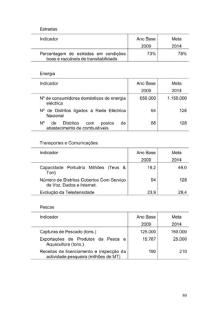 Estradas

Indicador                                   Ano Base     Meta
                                             2009        2014
Percentagem de estradas em condições            73%        78%
   boas e razoáveis de transitabilidade


Energia

Indicador                                   Ano Base     Meta
                                             2009        2014
Nº de consumidores domésticos de energia     650.000   1.150.000
   eléctrica
Nº de Distritos ligados à Rede Eléctrica          94        128
   Nacional
Nº     de    Distritos com    postos   de         88        128
     abastecimento de combustíveis


Transportes e Comunicações

Indicador                                   Ano Base     Meta
                                             2009        2014
Capacidade Portuária Milhões (Teus &            16,2        46,0
  Ton)
Número de Distritos Cobertos Com Serviço          94        128
  de Voz, Dados e Internet.
Evolução da Teledensidade                       23,9        28,4


Pescas

Indicador                                   Ano Base     Meta
                                             2009        2014
Capturas de Pescado (tons.)                  125.000    150.000
Exportações de Produtos da Pesca e            15.787     25.000
   Aquacultura (tons.)
Receitas de licenciamento e inspecção da         190        210
  actividade pesqueira (milhões de MT)




                                                                80
 